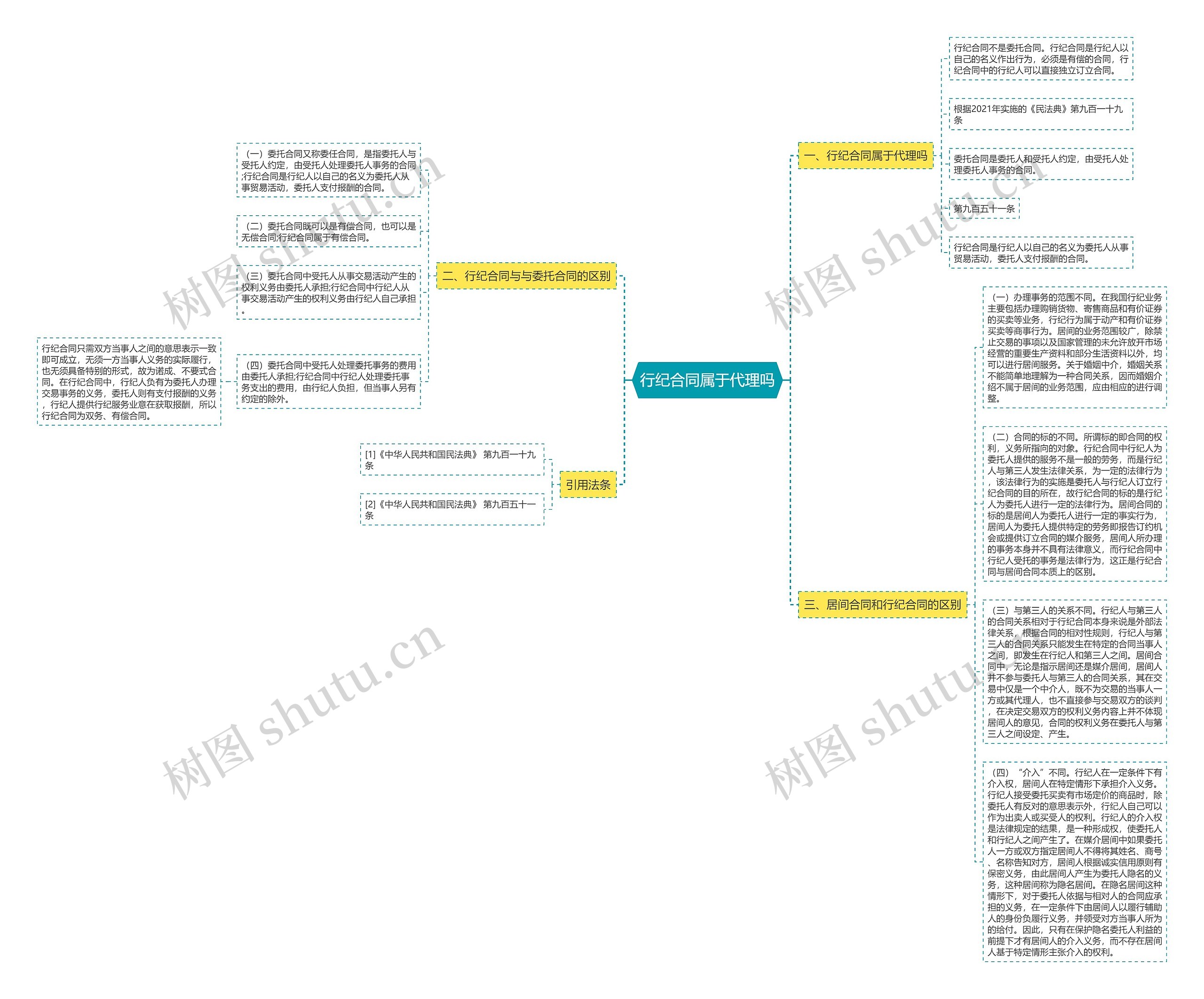 行纪合同属于代理吗思维导图