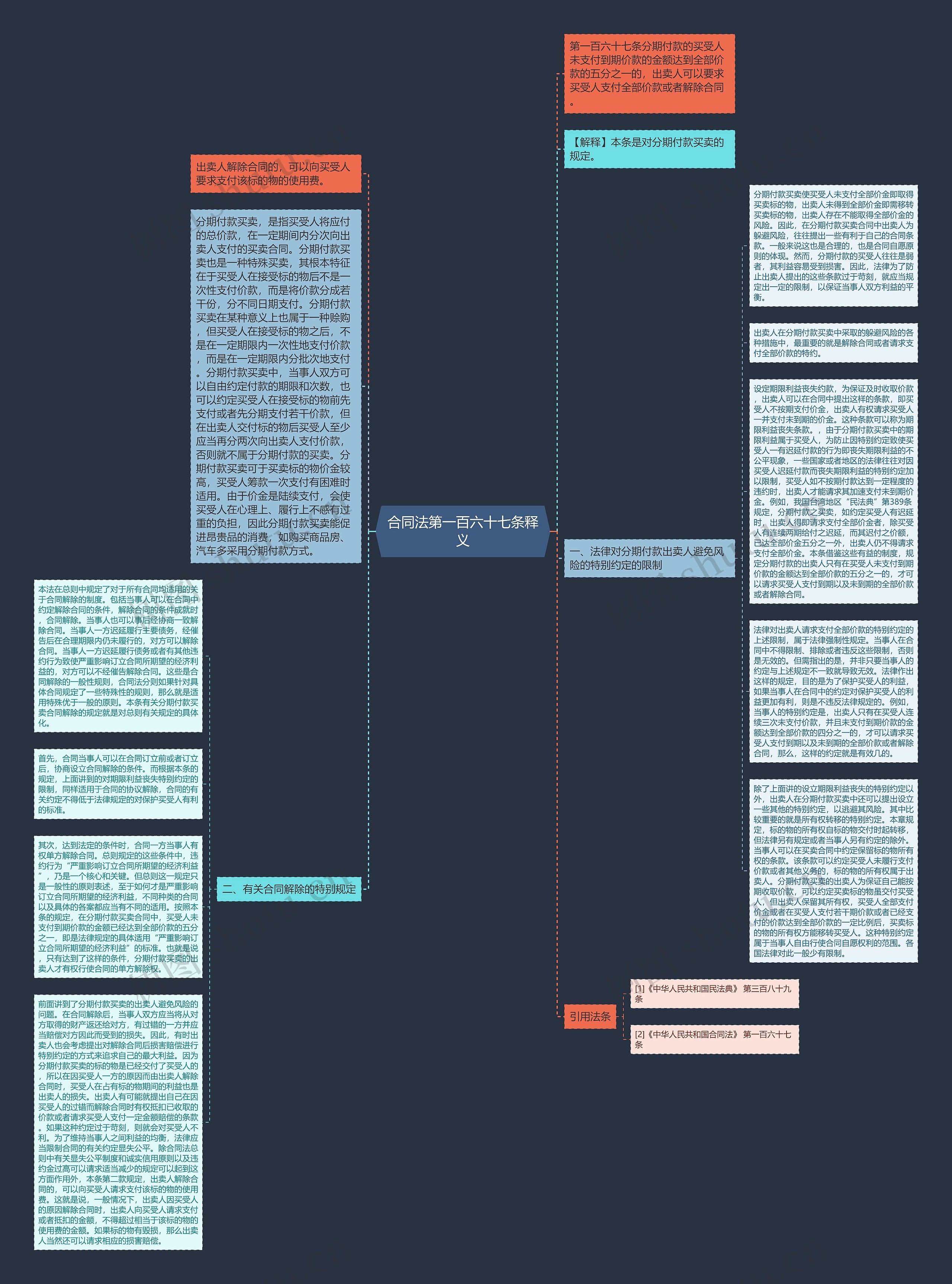 合同法第一百六十七条释义思维导图