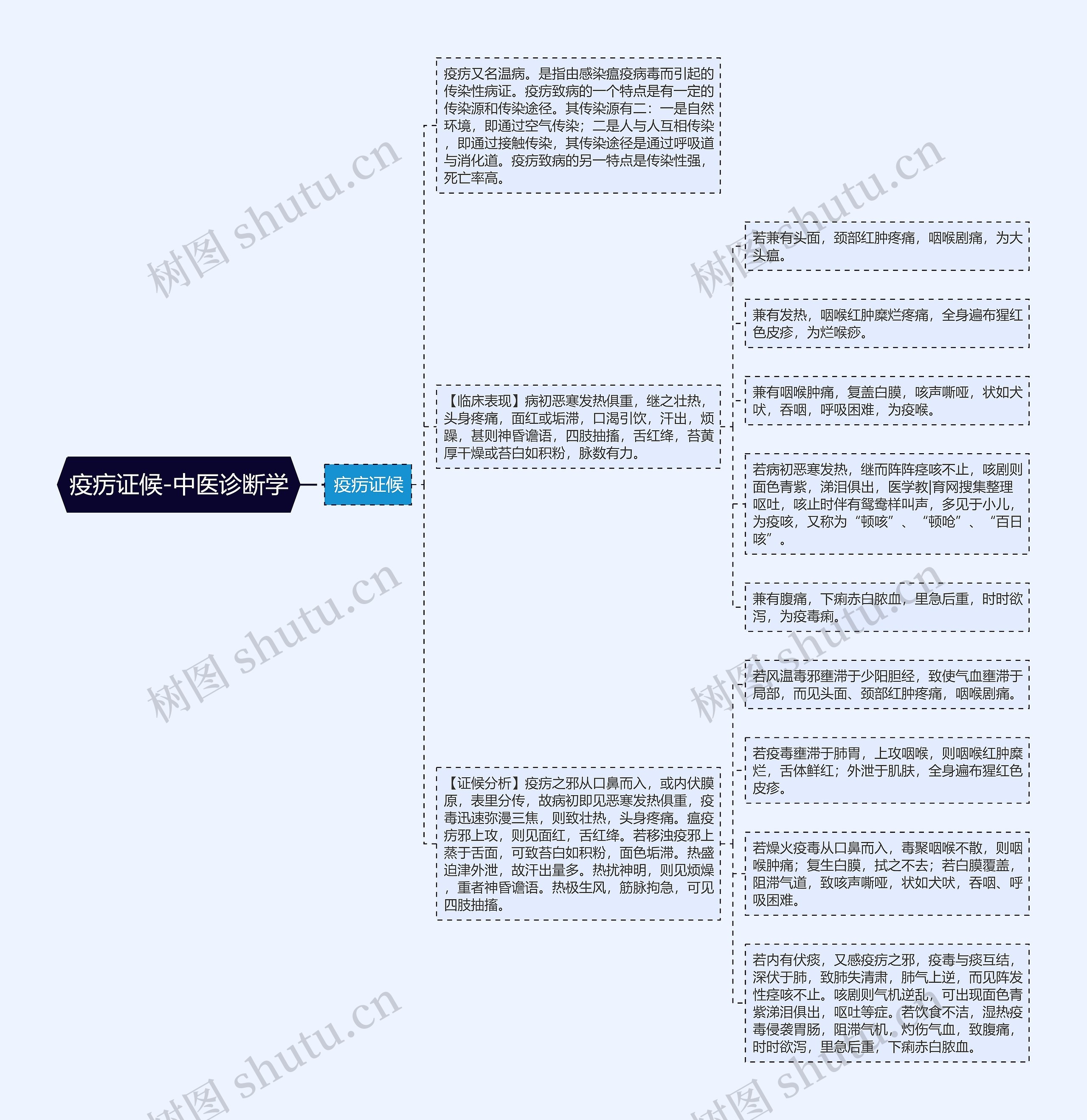 疫疠证候-中医诊断学