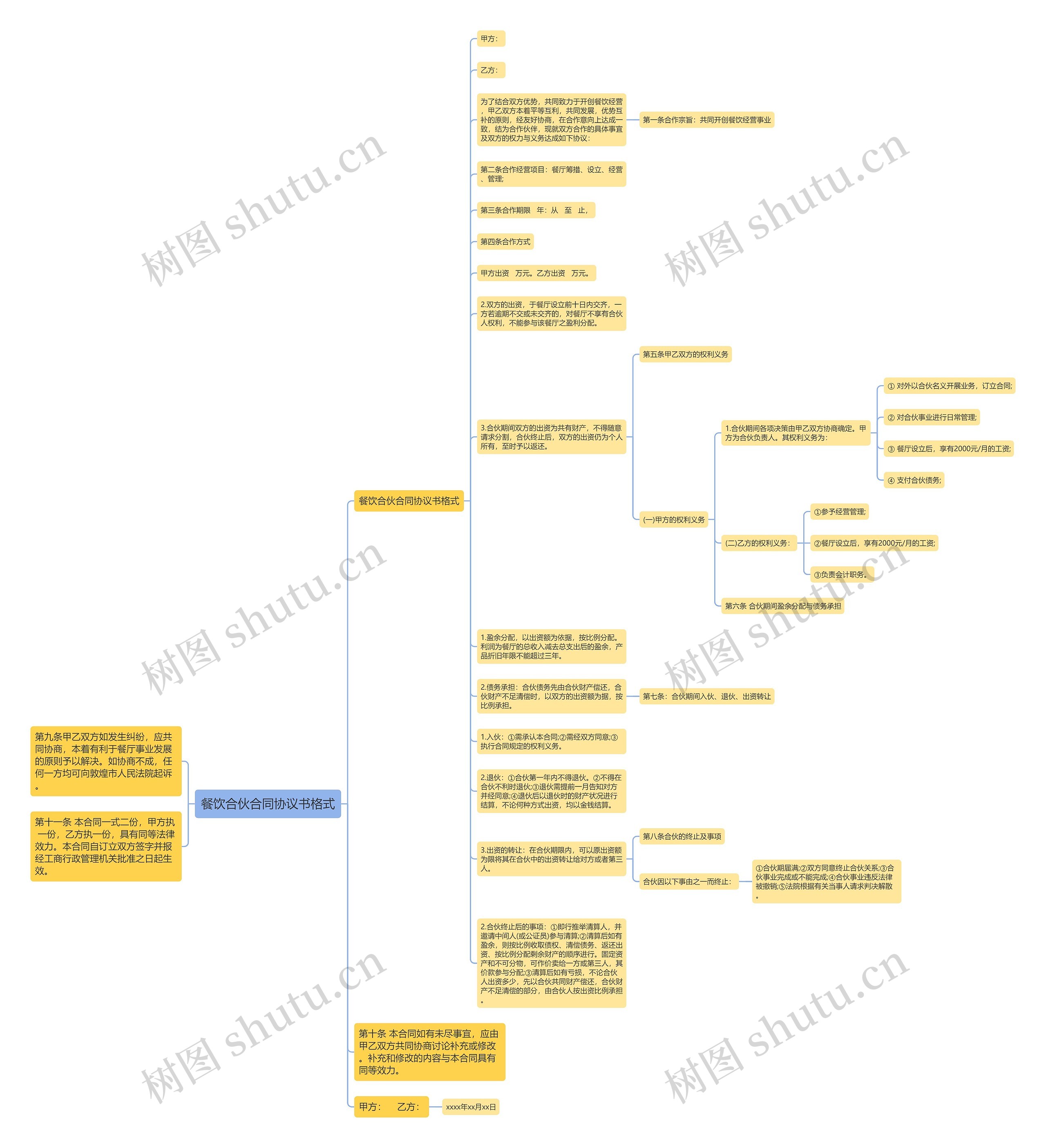 餐饮合伙合同协议书格式思维导图