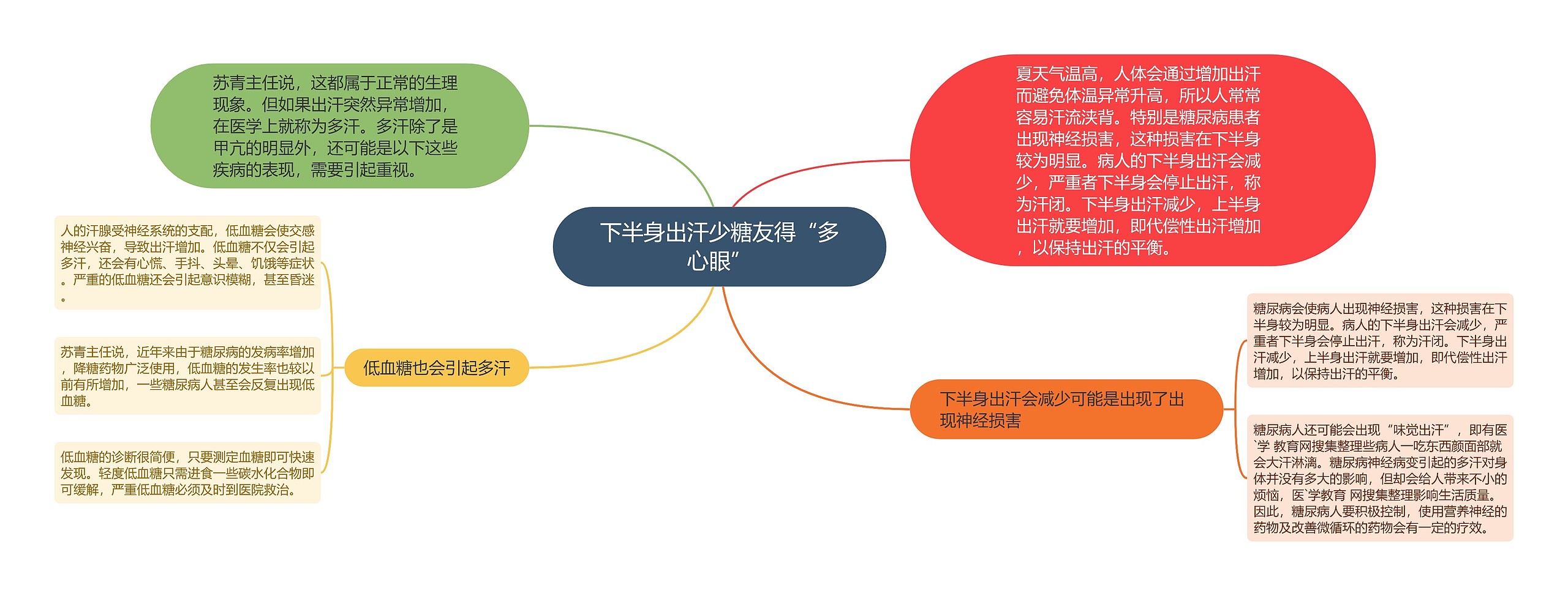 下半身出汗少糖友得“多心眼”思维导图