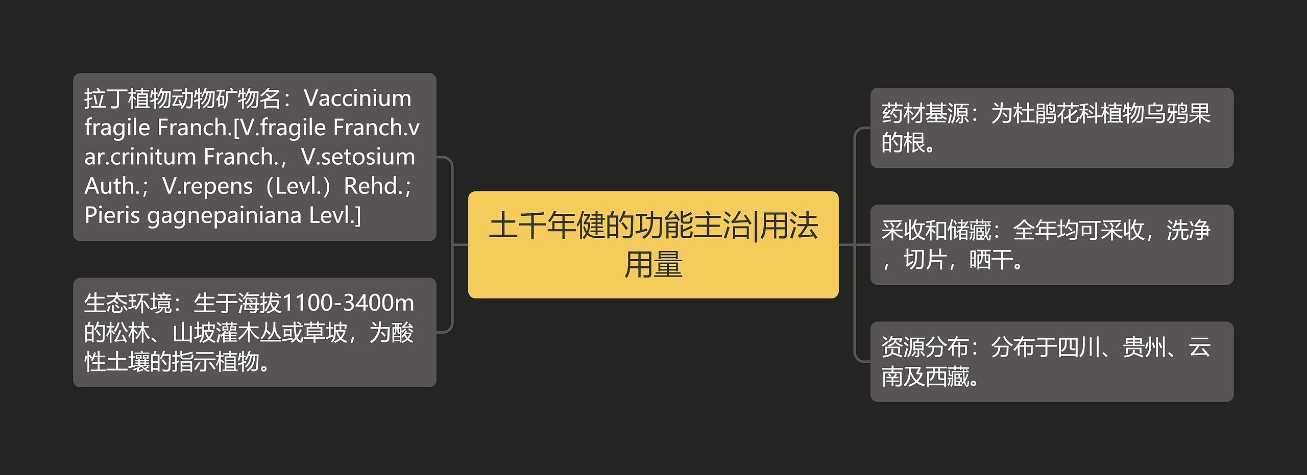 土千年健的功能主治|用法用量思维导图