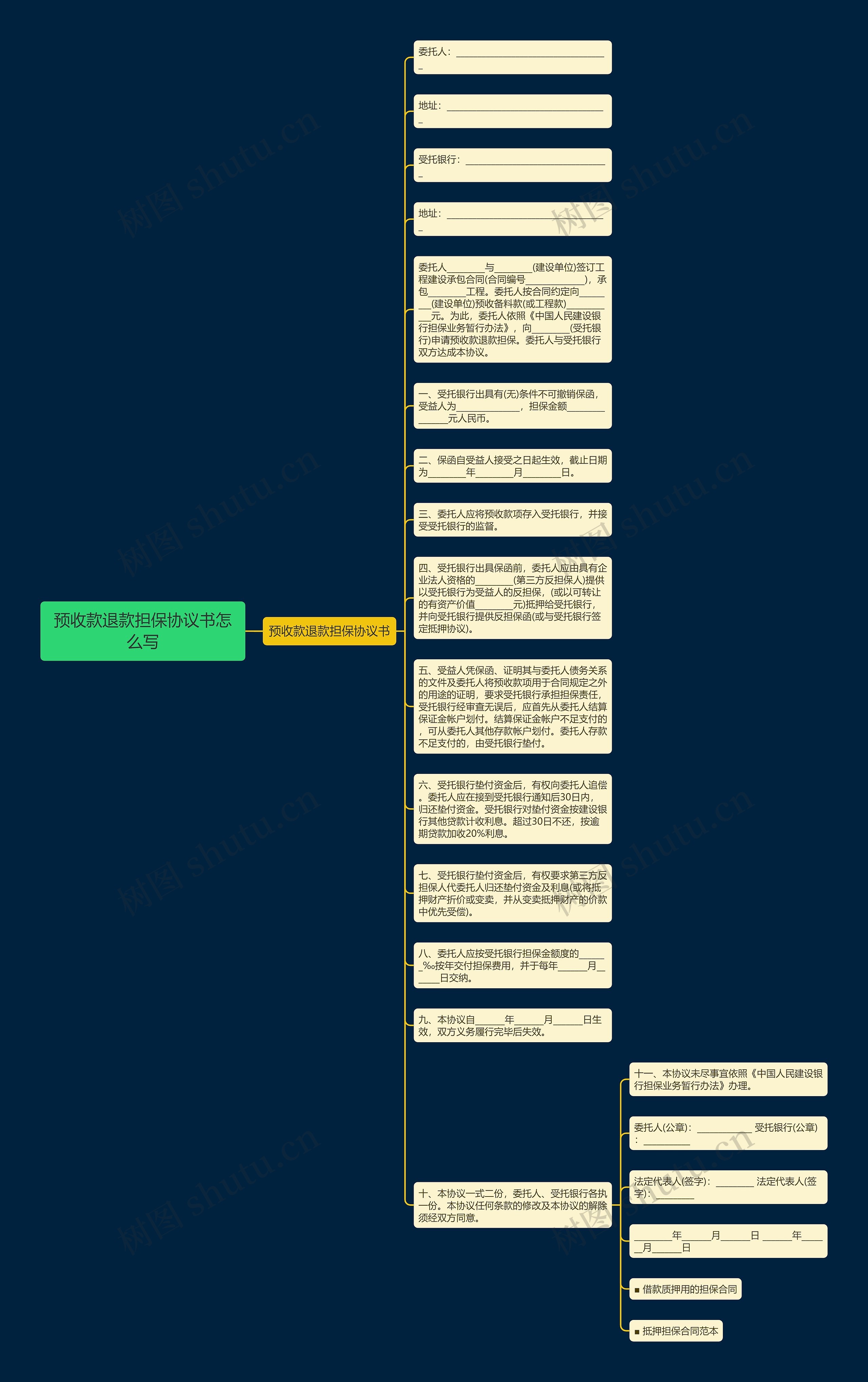 预收款退款担保协议书怎么写思维导图