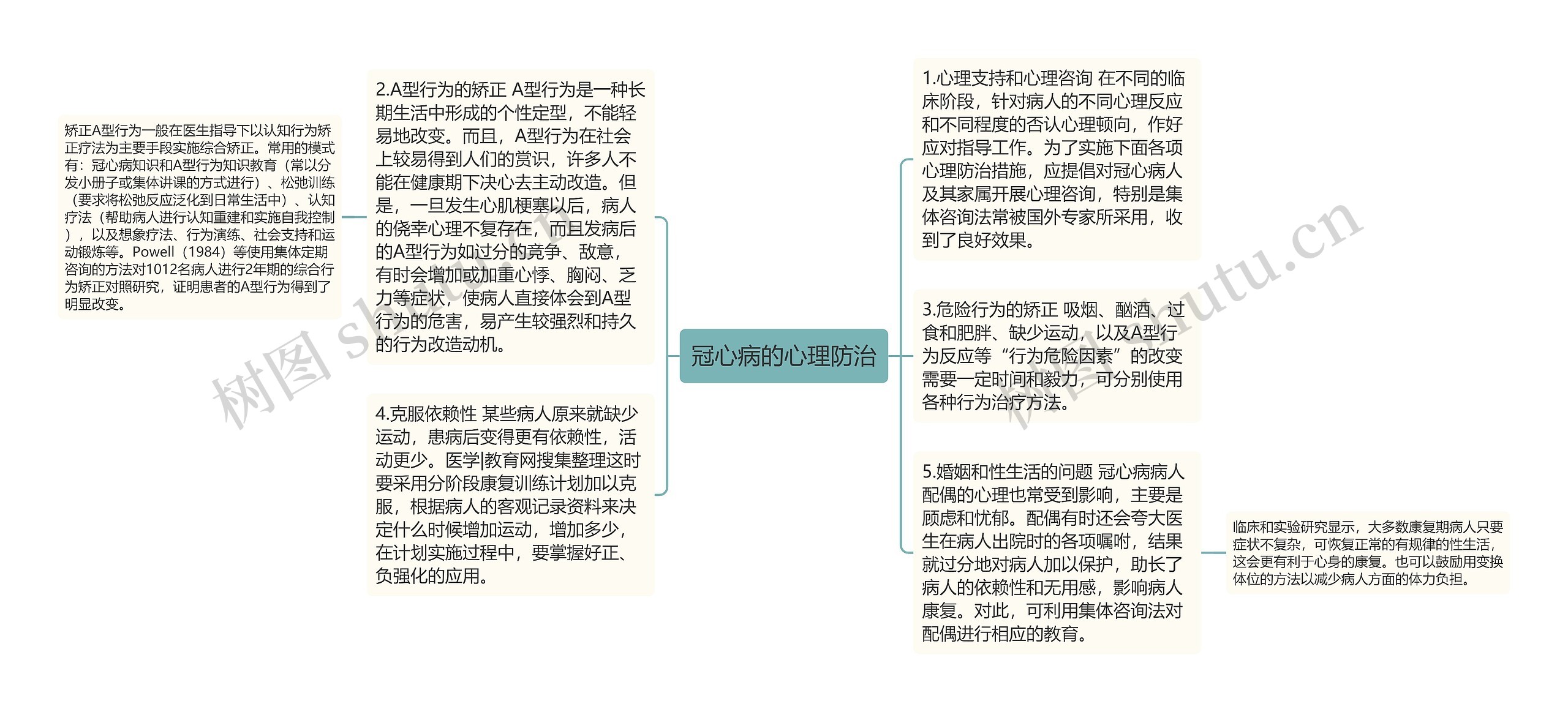 冠心病的心理防治思维导图