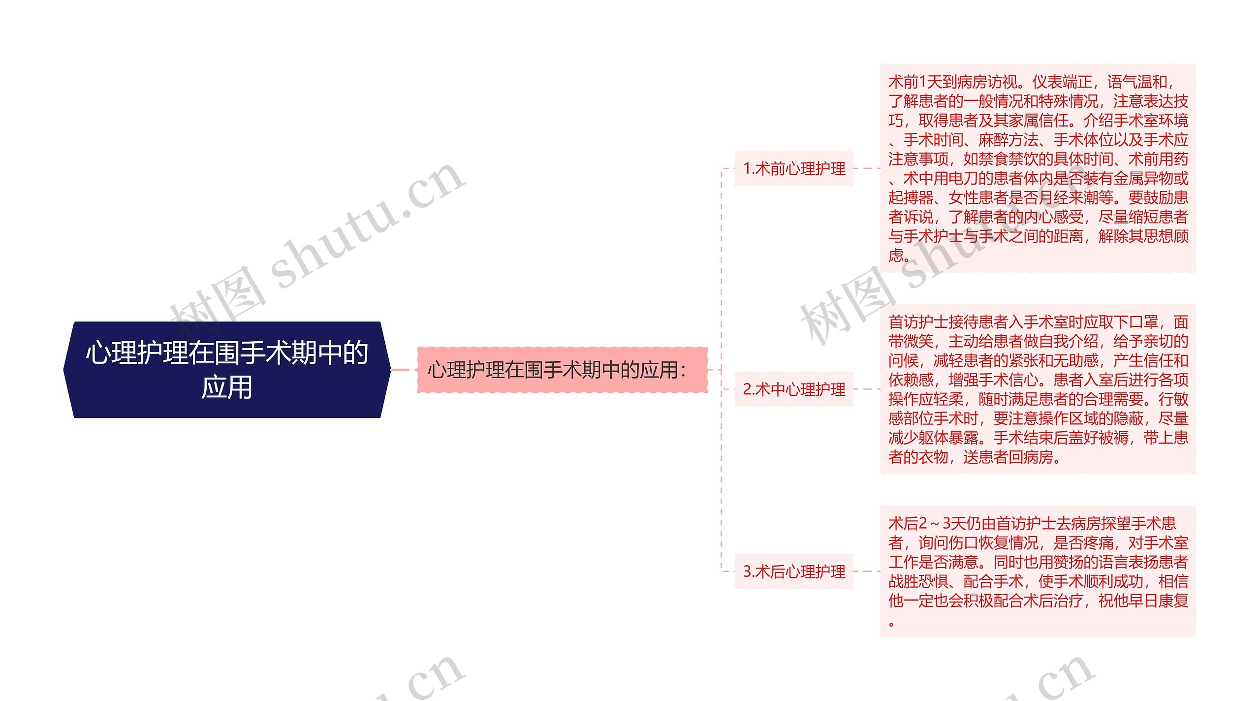 心理护理在围手术期中的应用