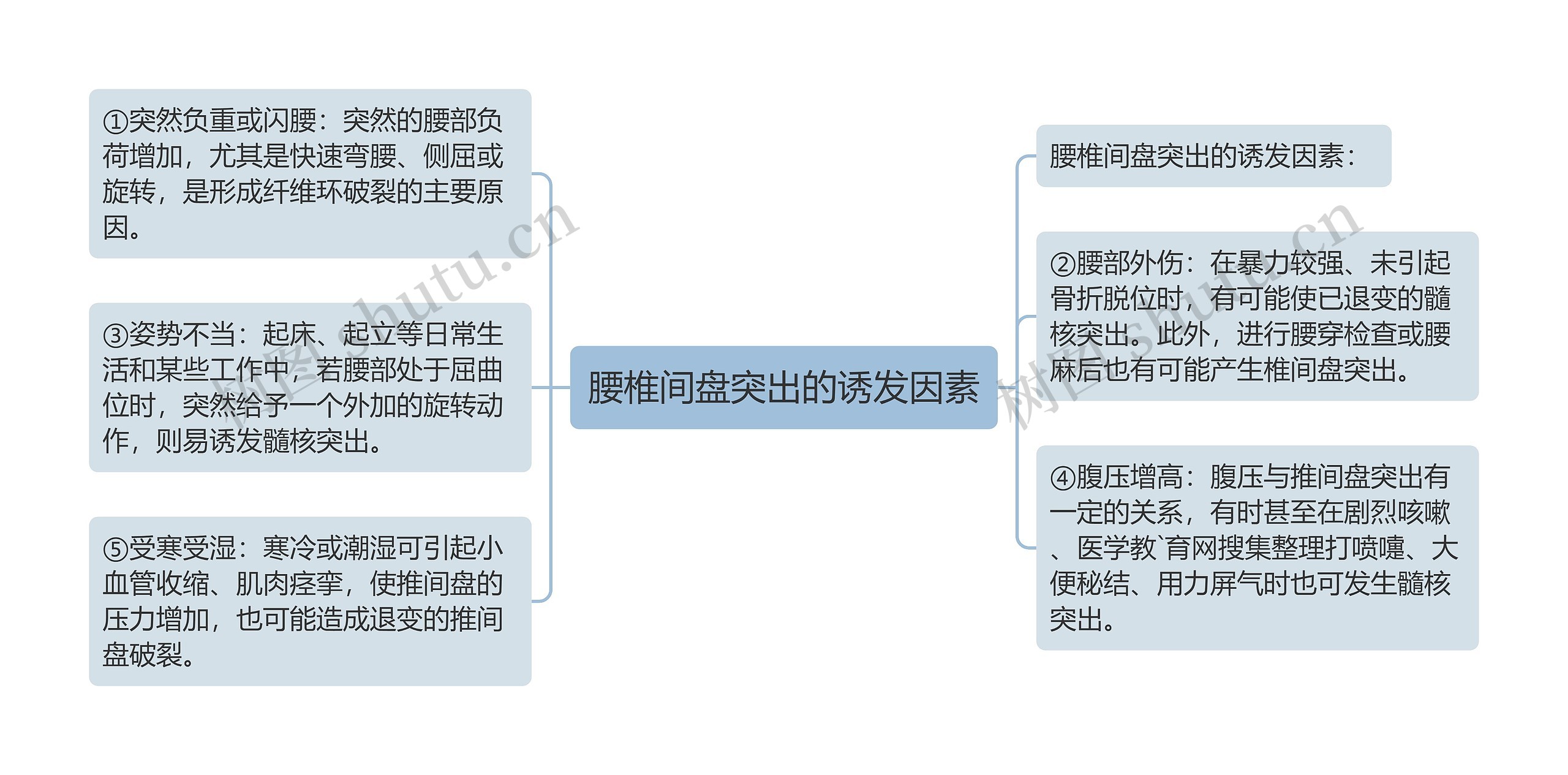 腰椎间盘突出的诱发因素思维导图