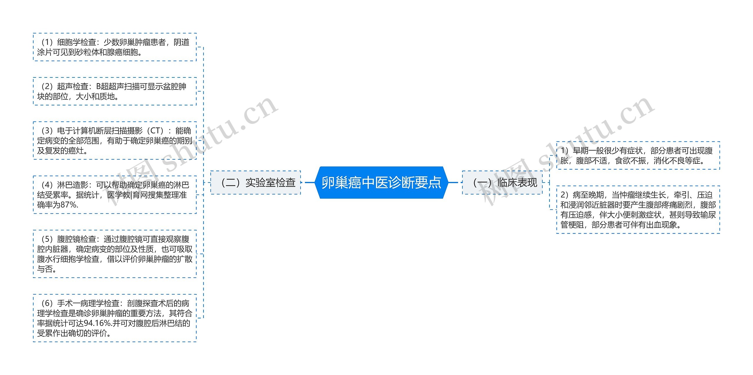 卵巢癌中医诊断要点思维导图