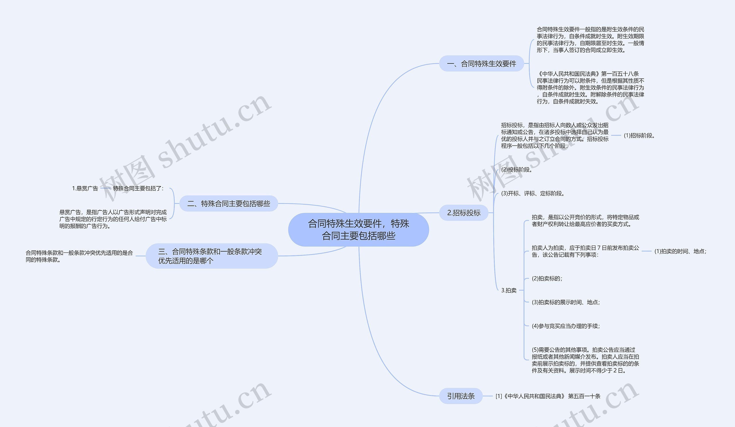 合同特殊生效要件，特殊合同主要包括哪些思维导图