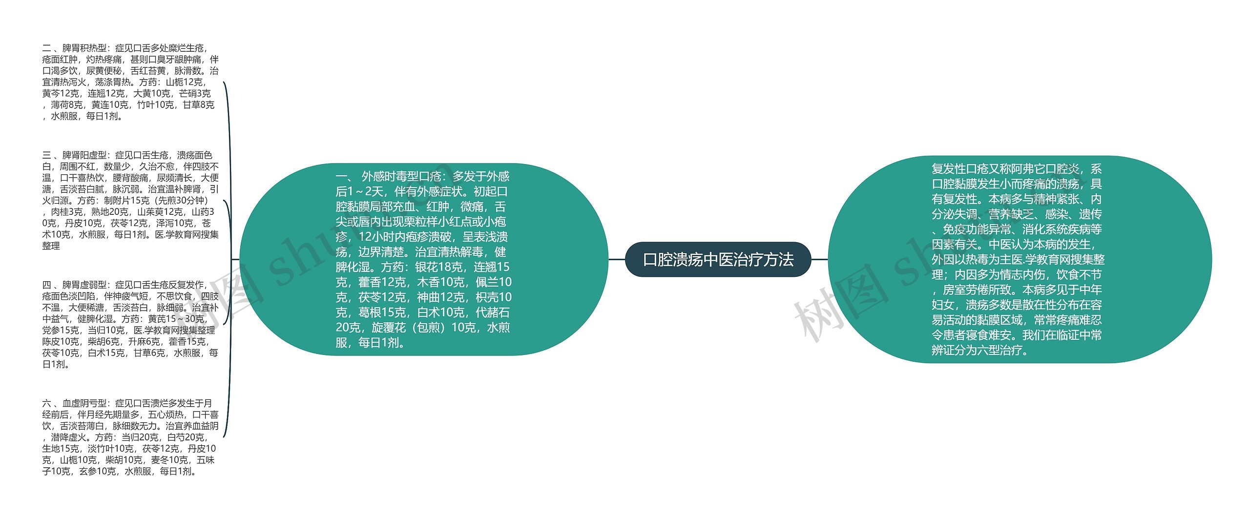 口腔溃疡中医治疗方法思维导图