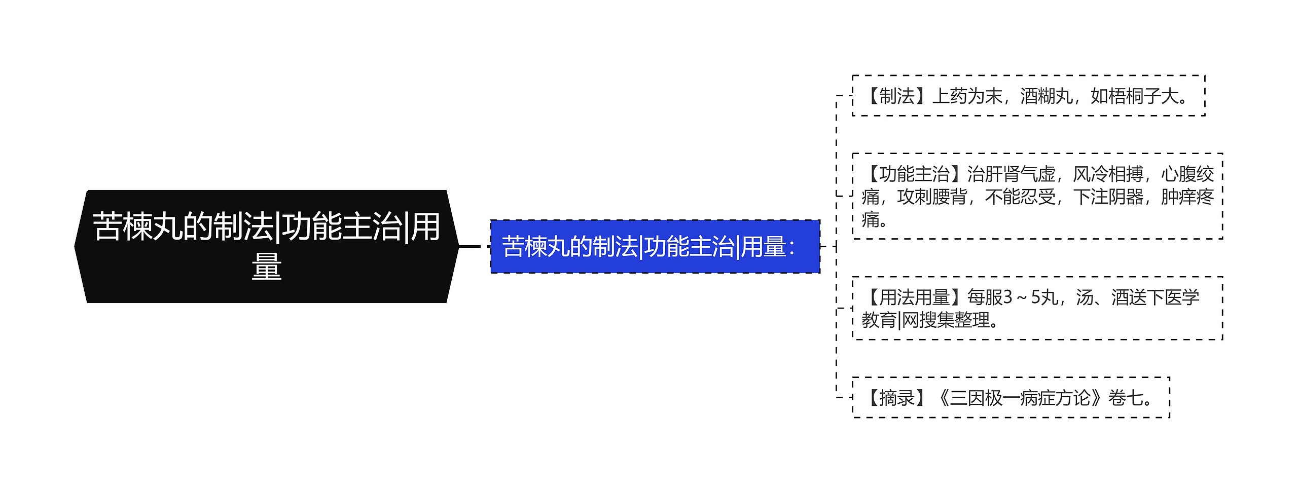 苦楝丸的制法|功能主治|用量