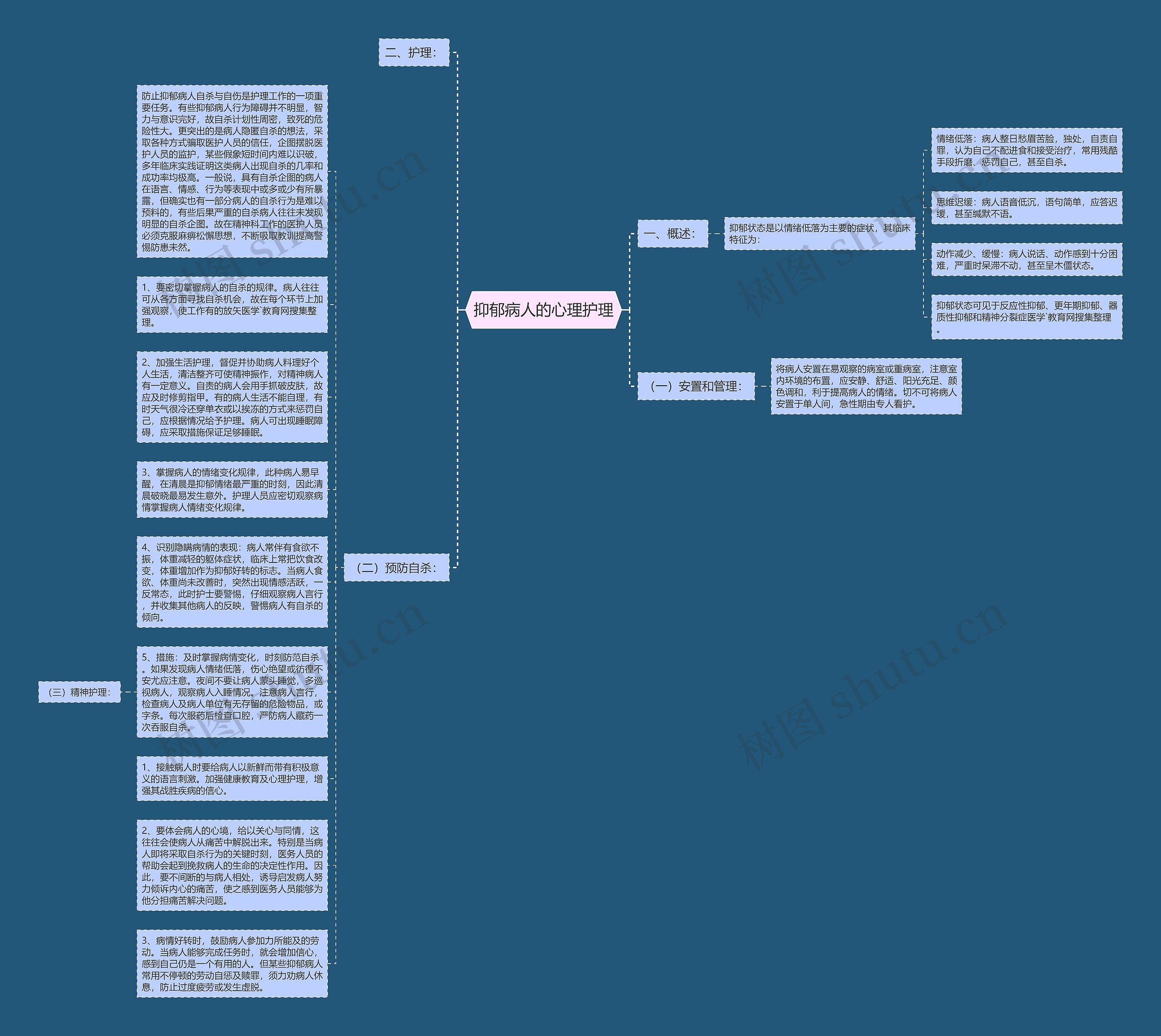 抑郁病人的心理护理思维导图