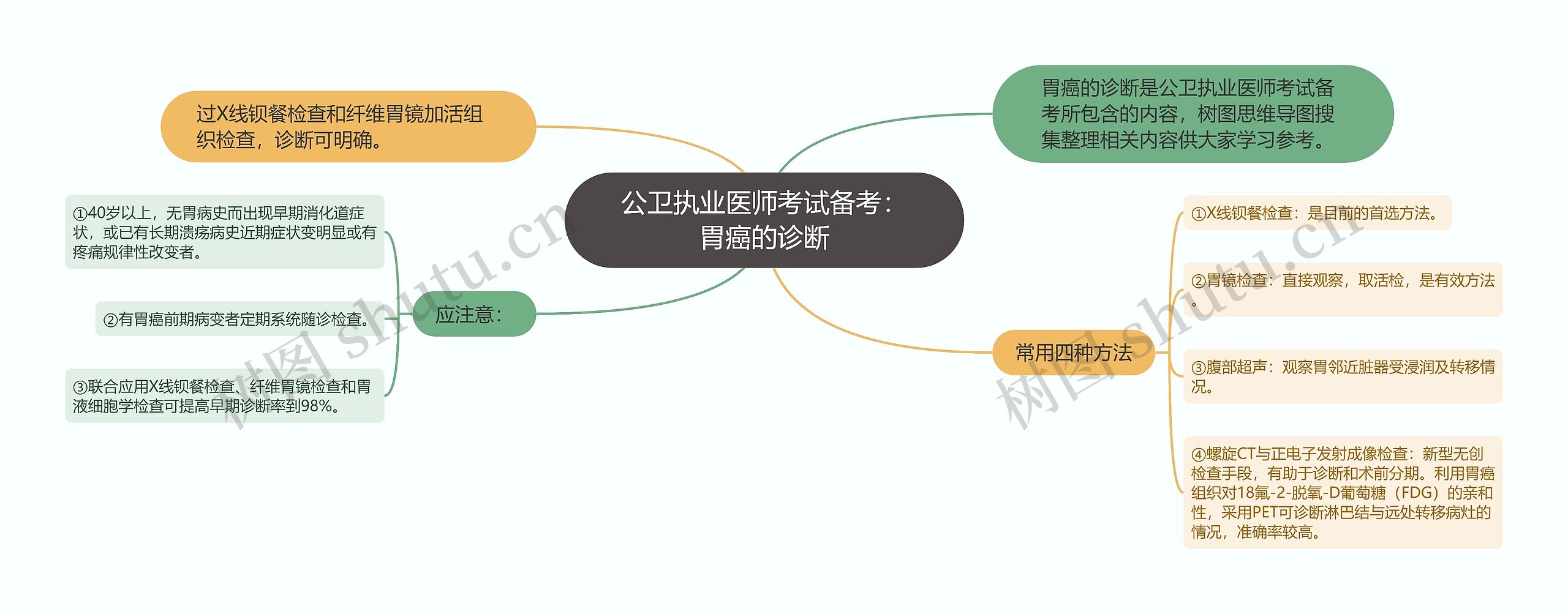 公卫执业医师考试备考：胃癌的诊断思维导图