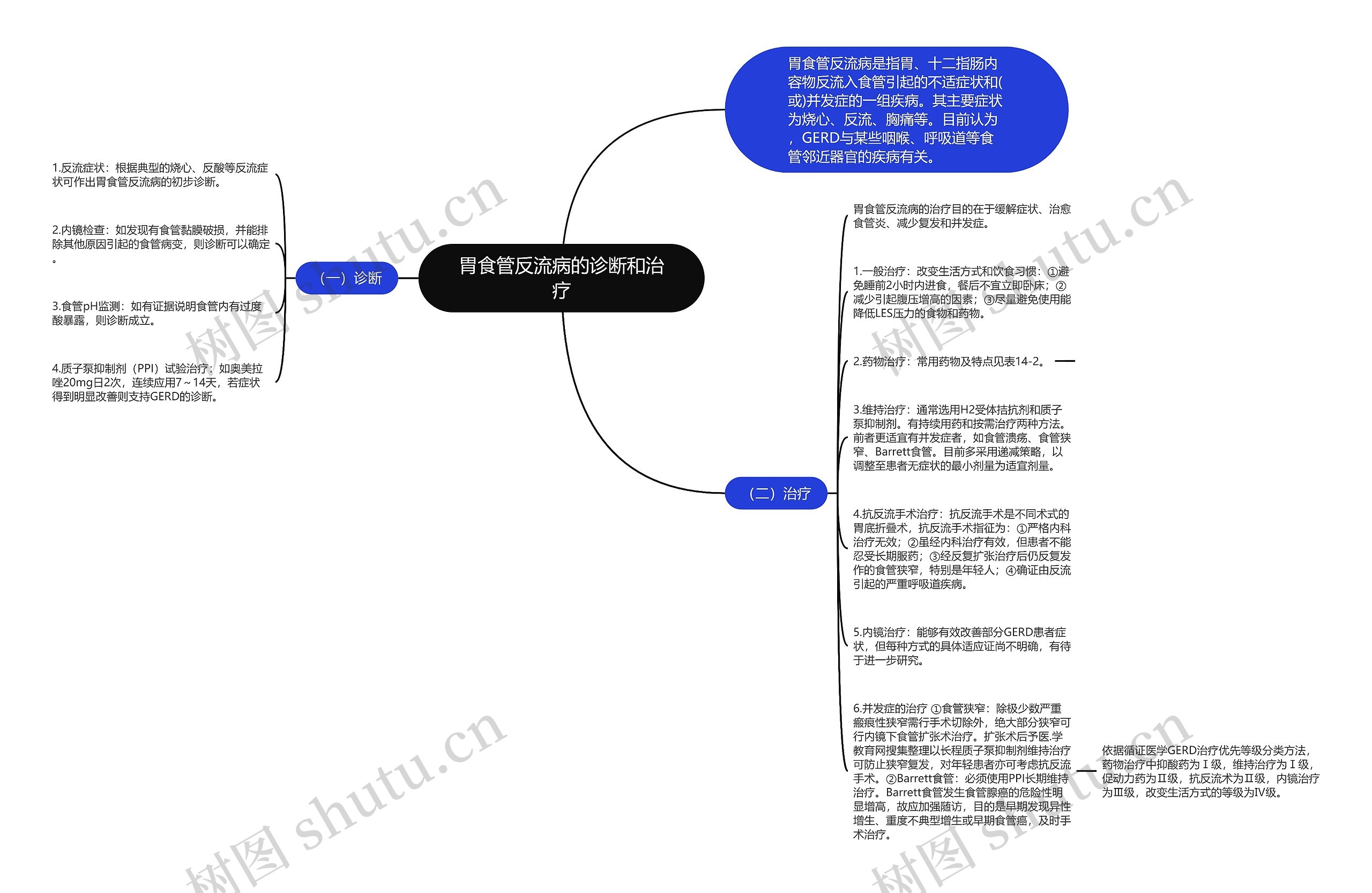 胃食管反流病的诊断和治疗思维导图