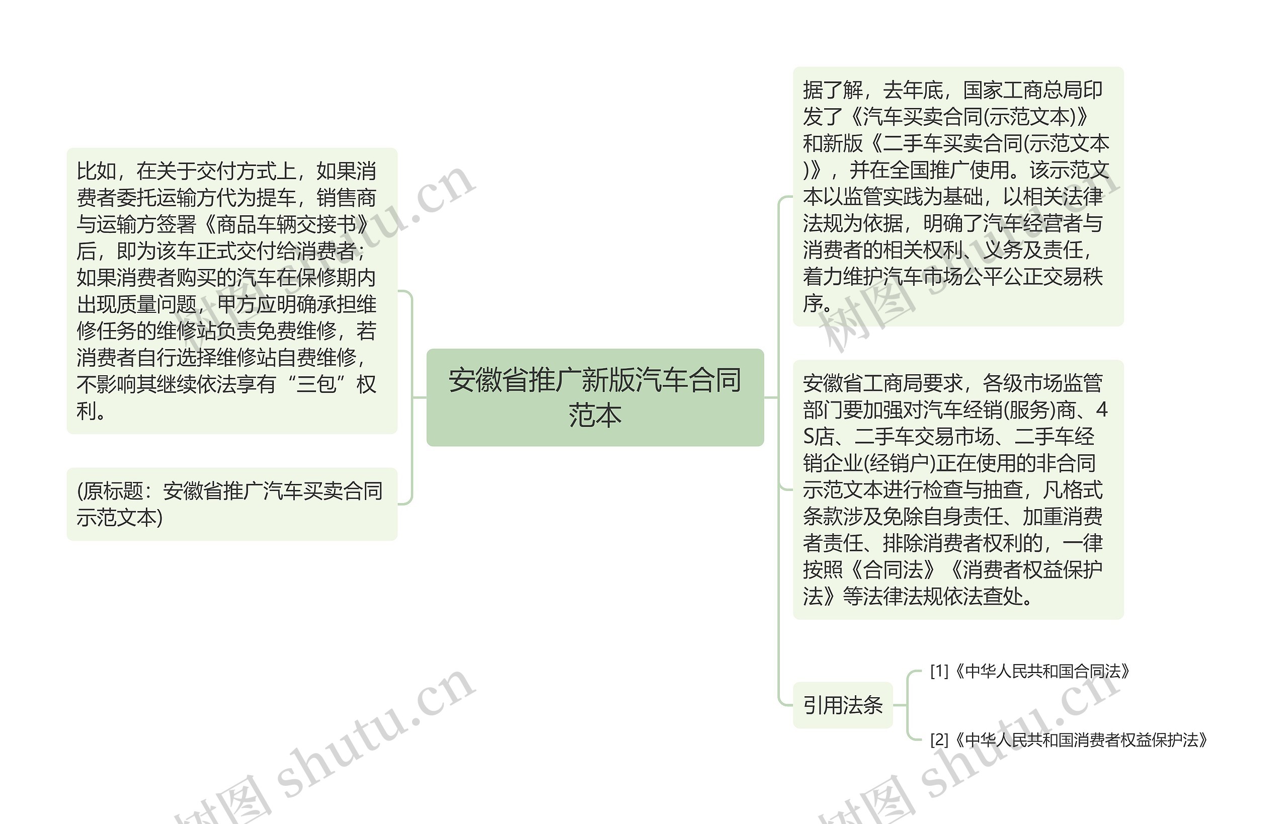 安徽省推广新版汽车合同范本思维导图