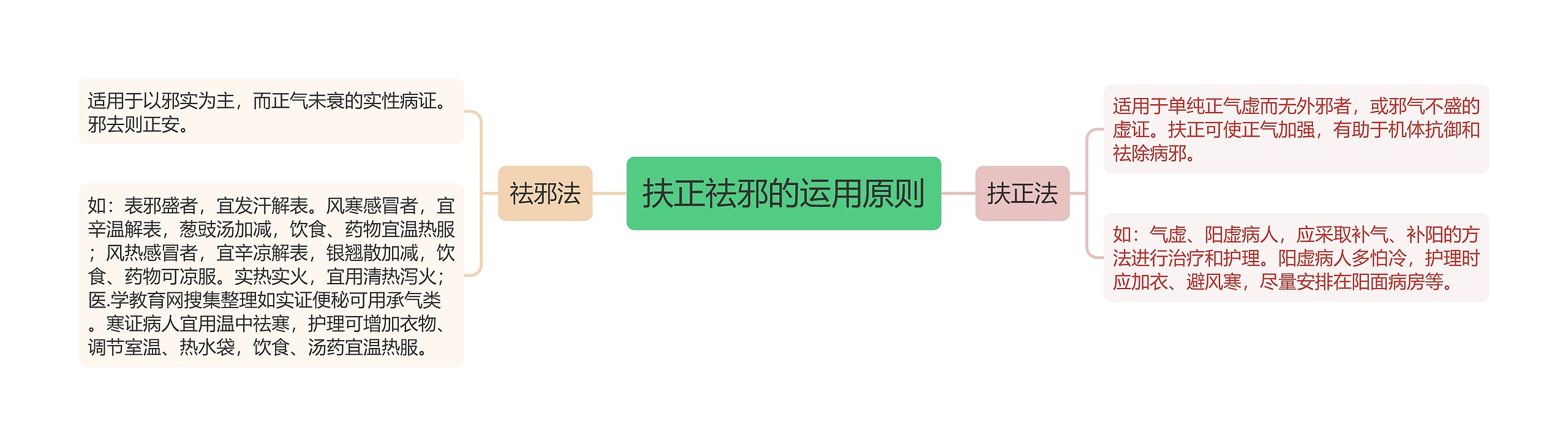 扶正祛邪的运用原则思维导图