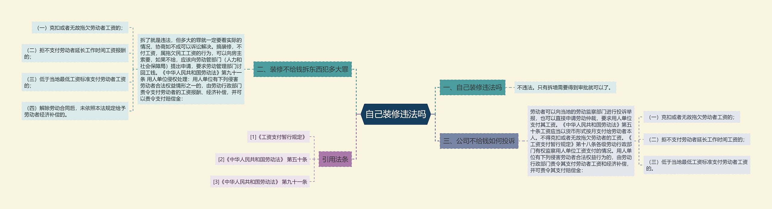 自己装修违法吗思维导图