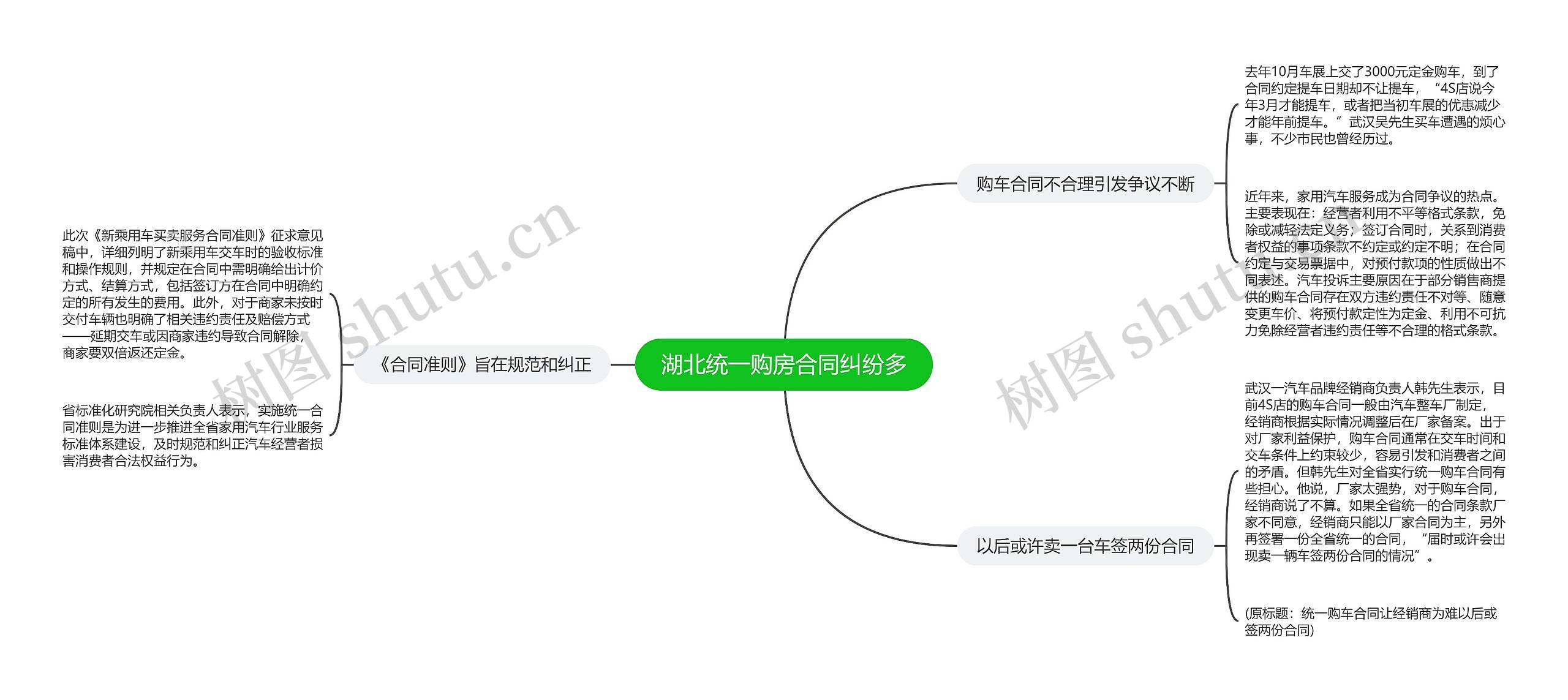 湖北统一购房合同纠纷多思维导图