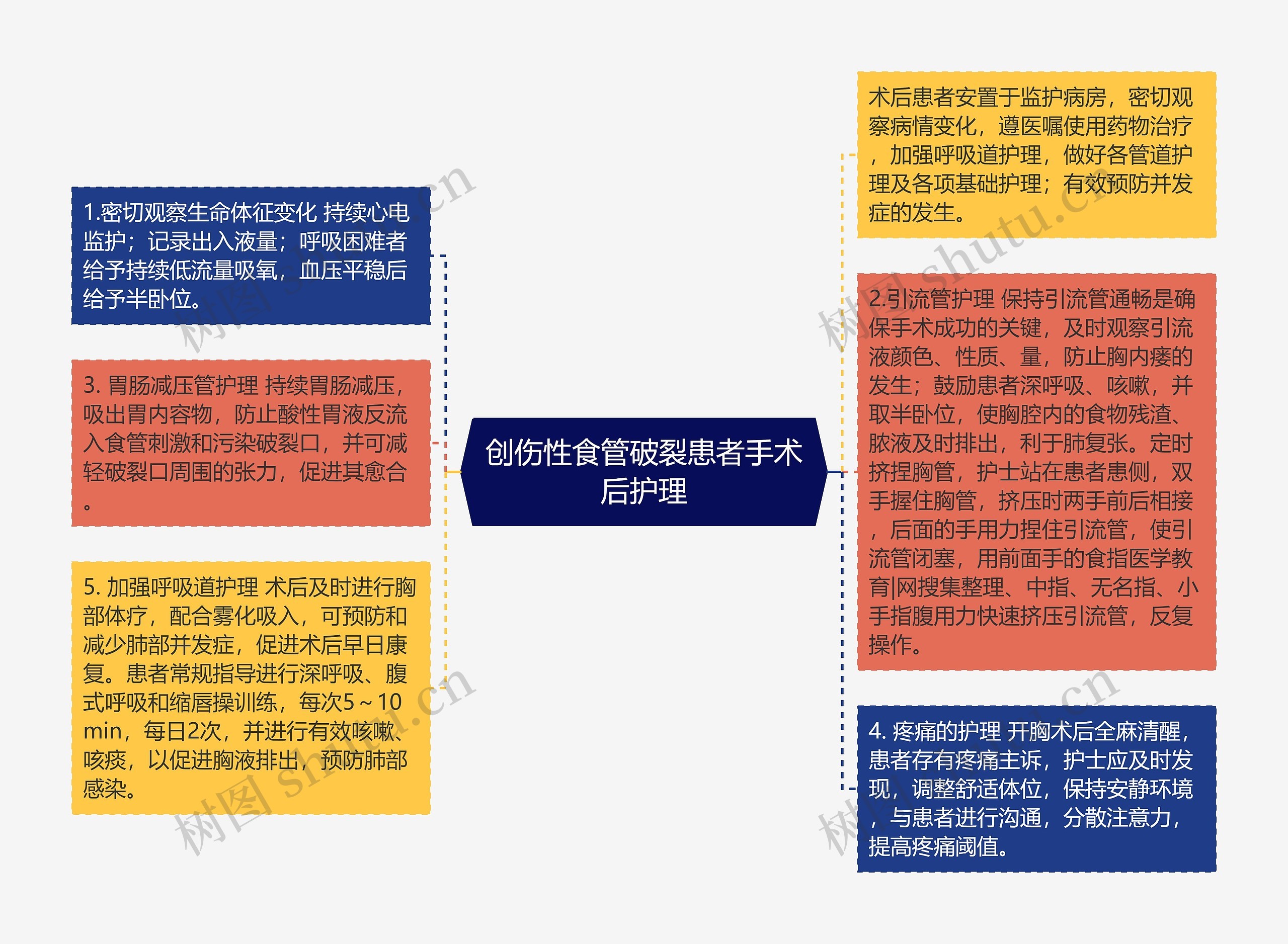 创伤性食管破裂患者手术后护理思维导图