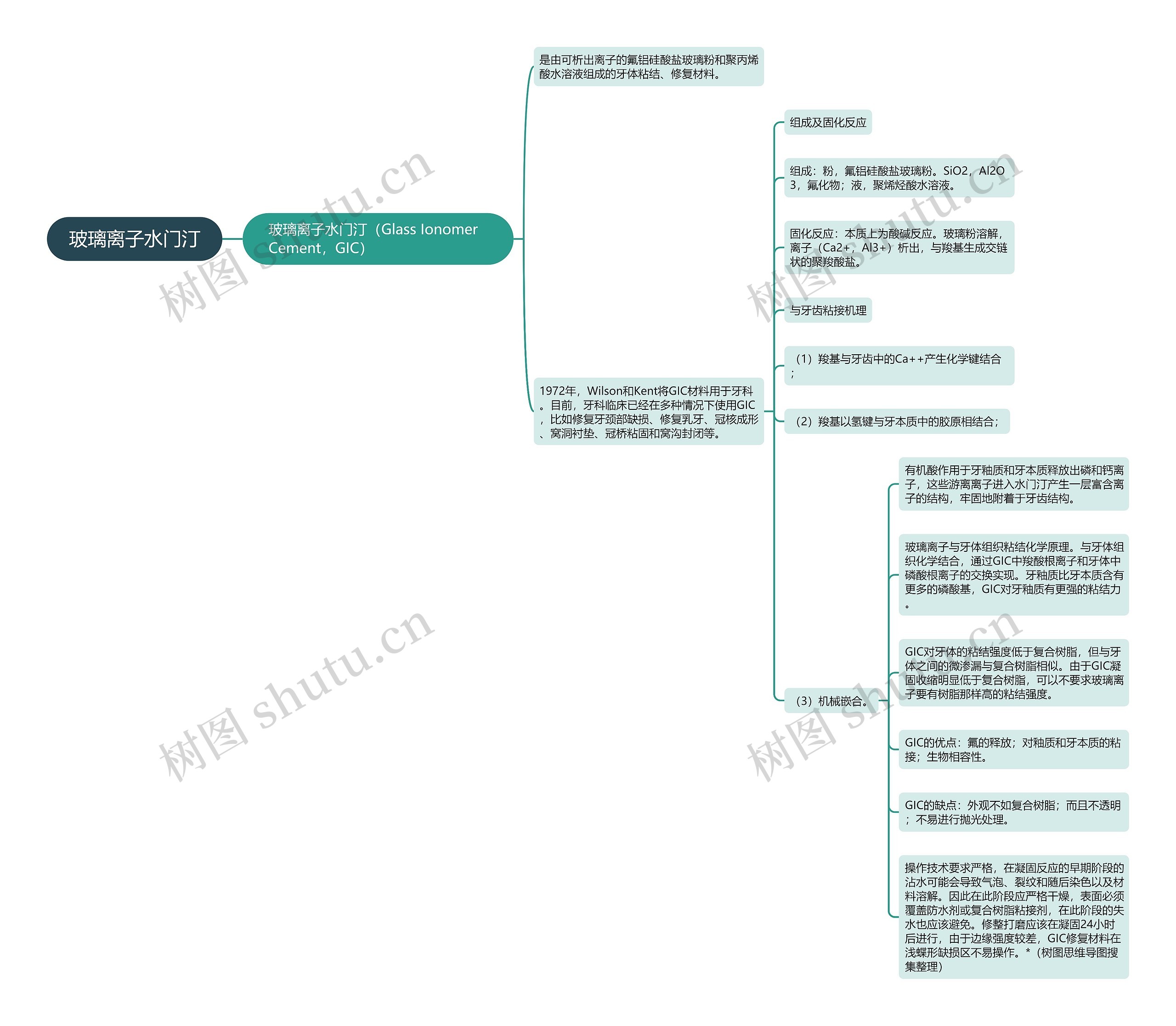 玻璃离子水门汀思维导图