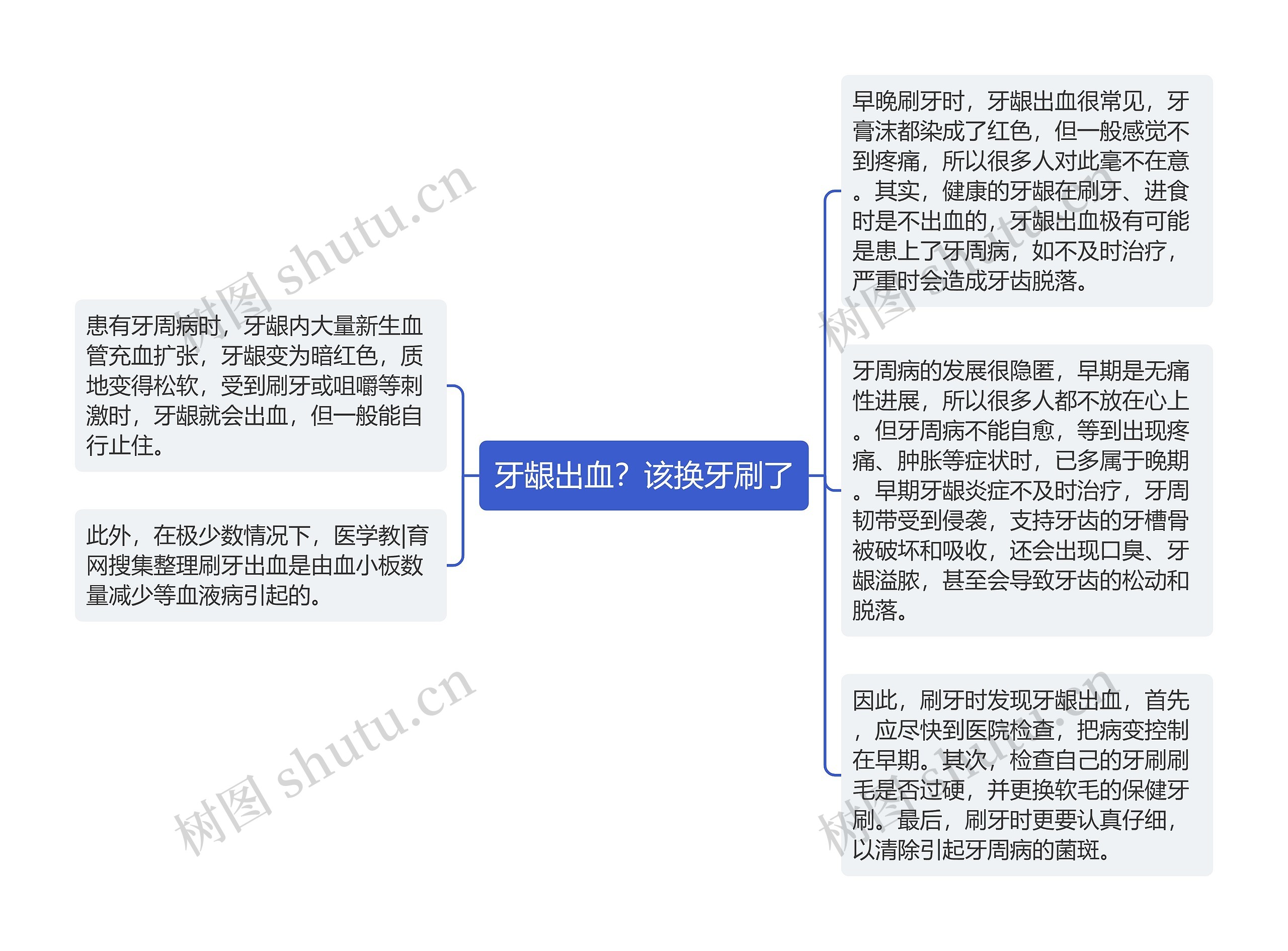 牙龈出血？该换牙刷了思维导图