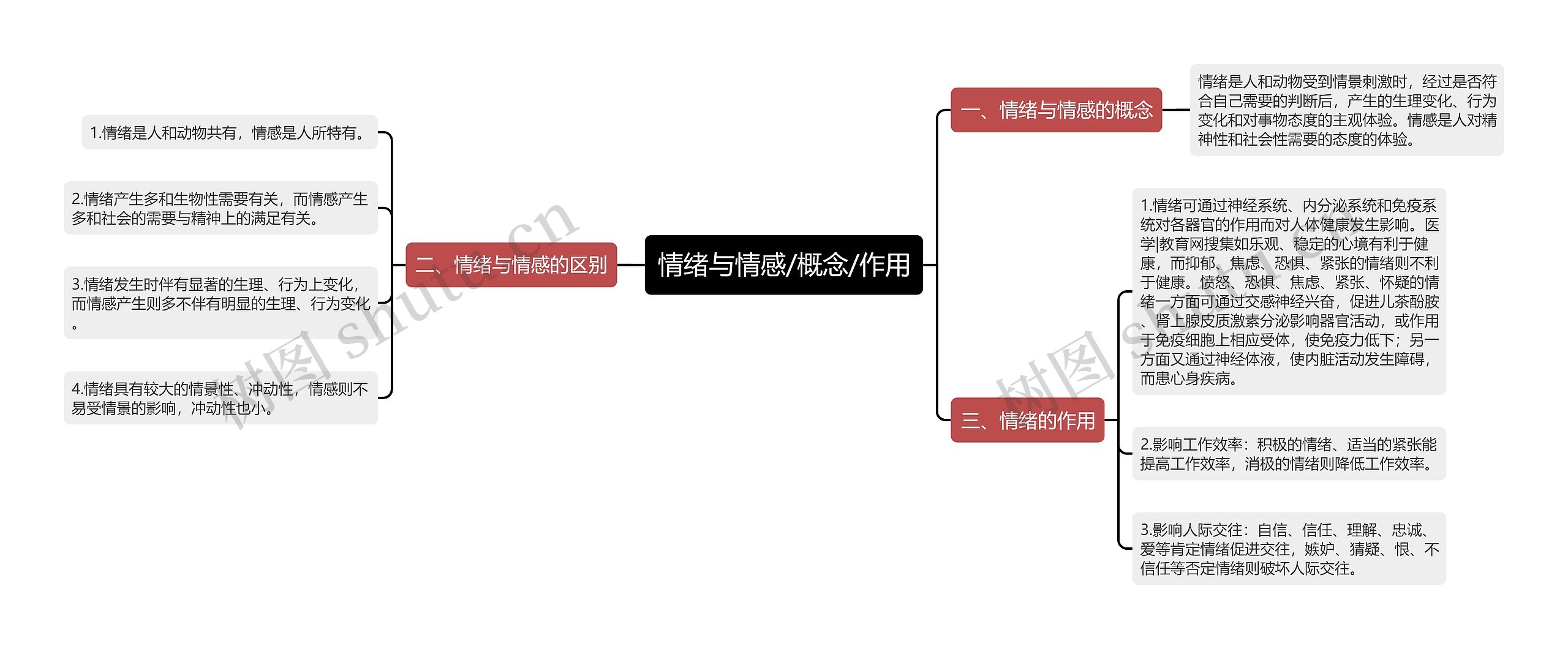 情绪与情感/概念/作用思维导图