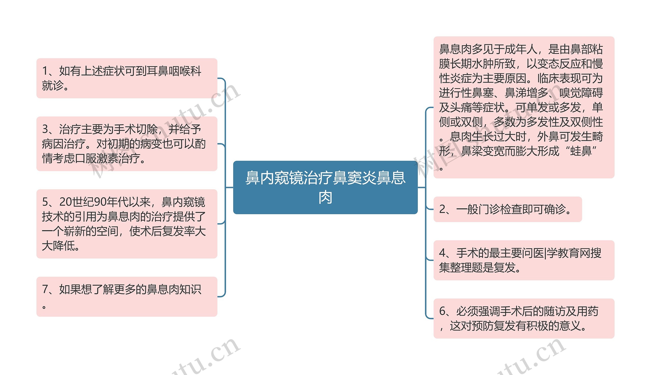 鼻内窥镜治疗鼻窦炎鼻息肉思维导图