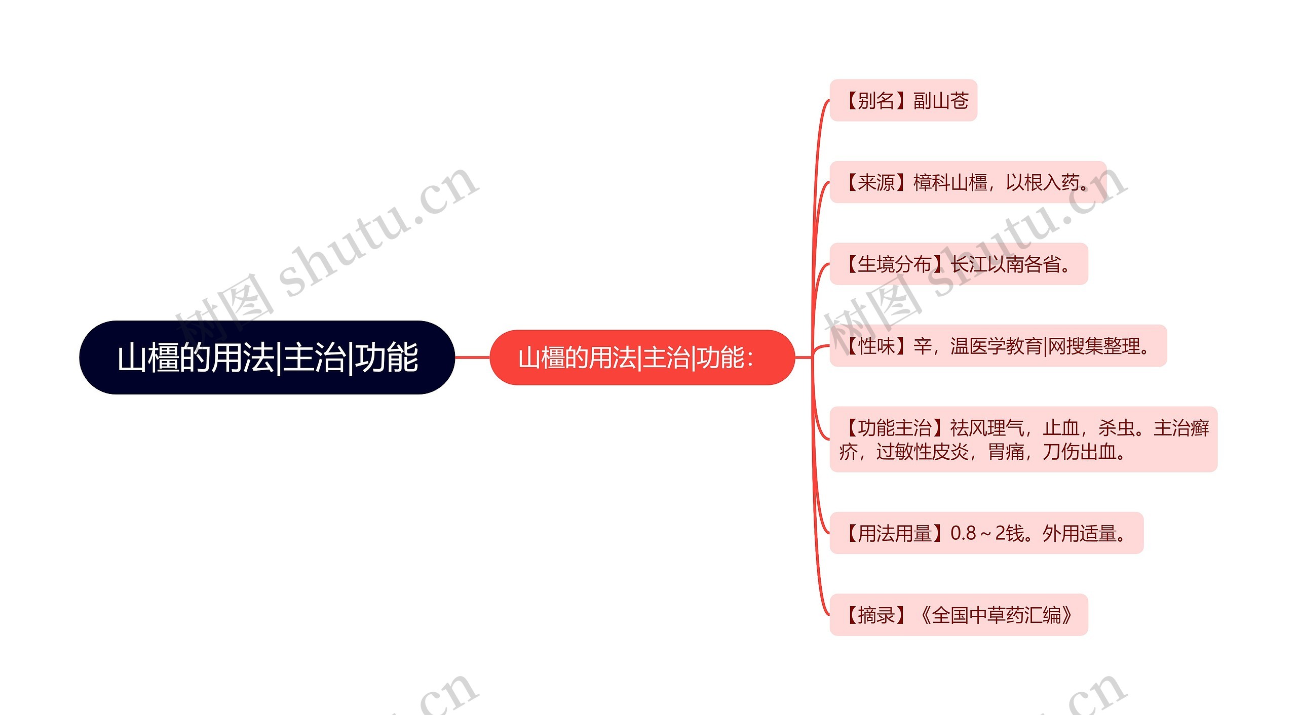 山橿的用法|主治|功能