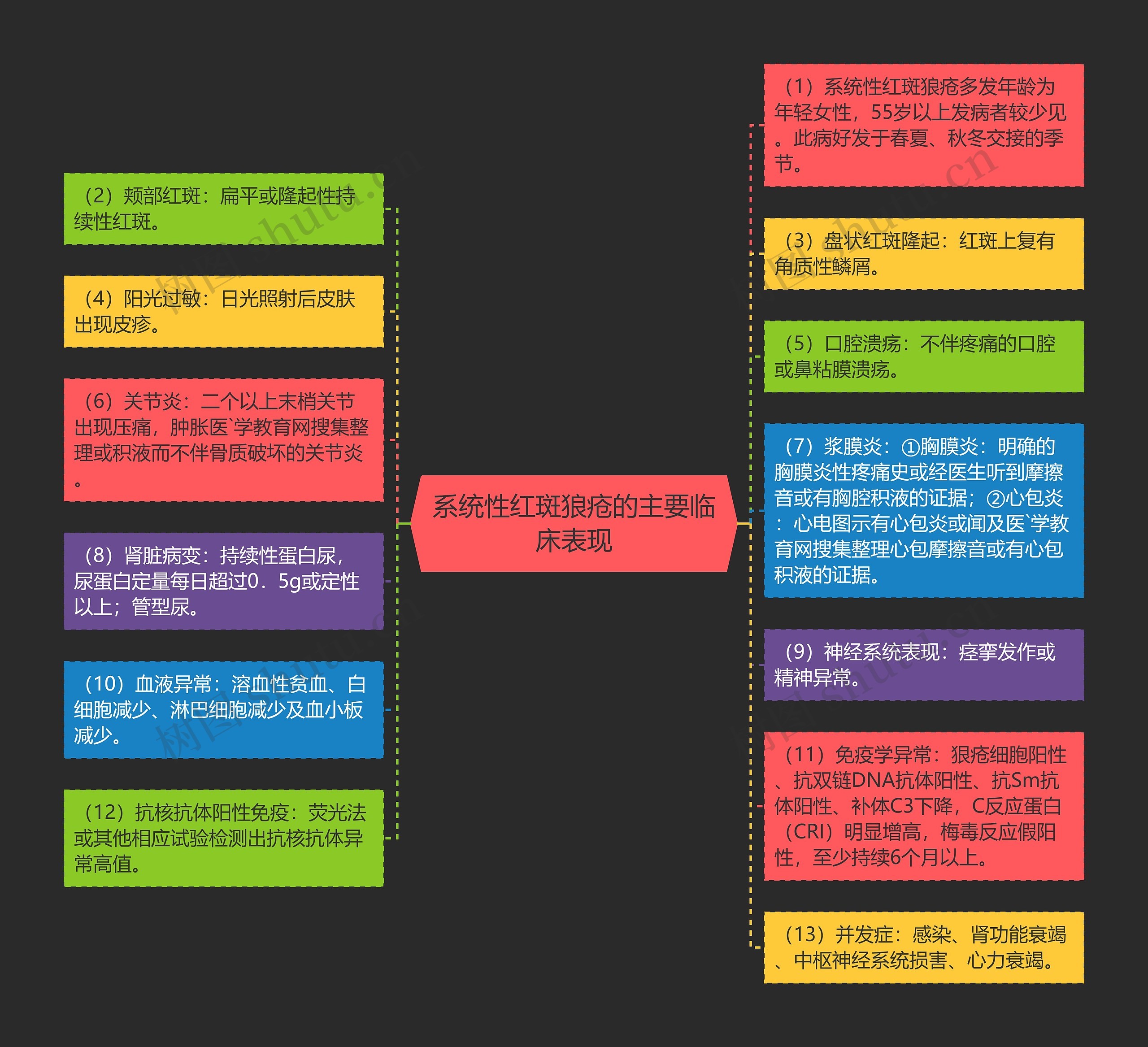 系统性红斑狼疮的主要临床表现思维导图