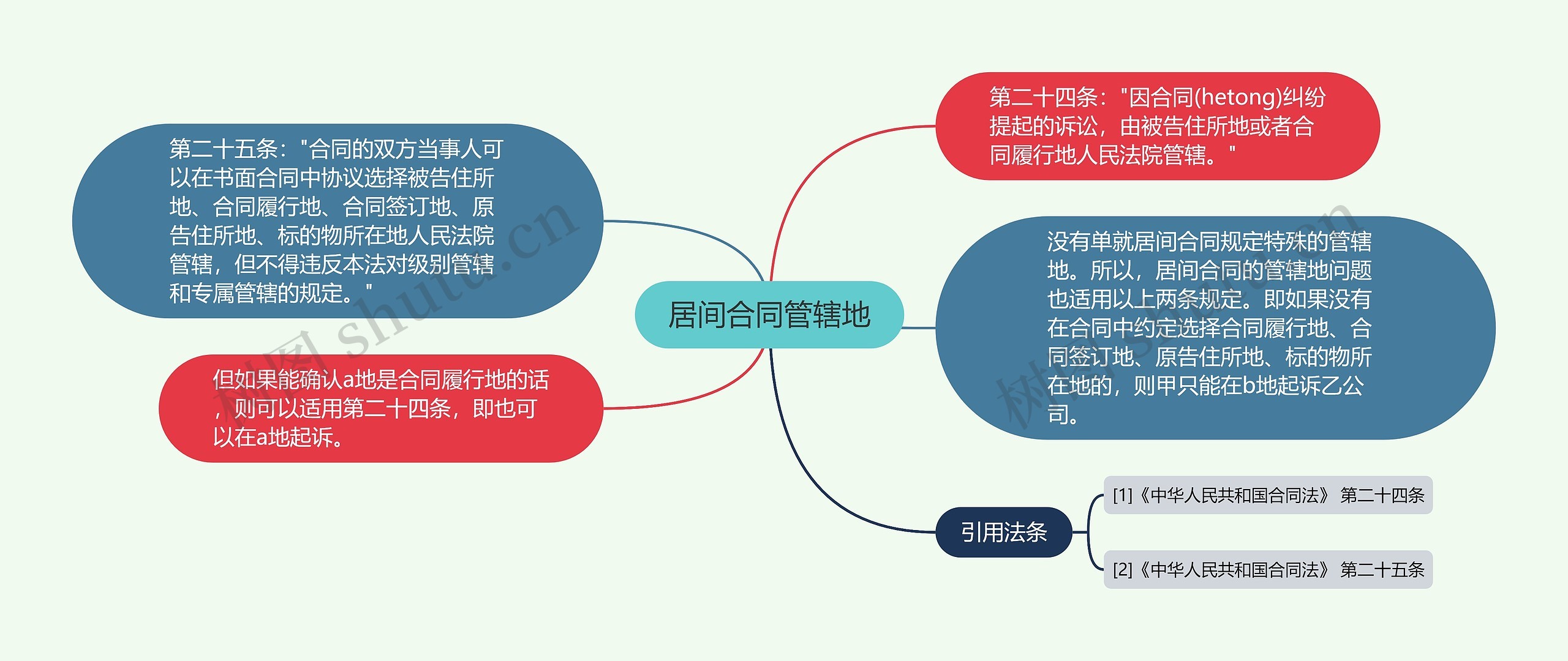 居间合同管辖地思维导图