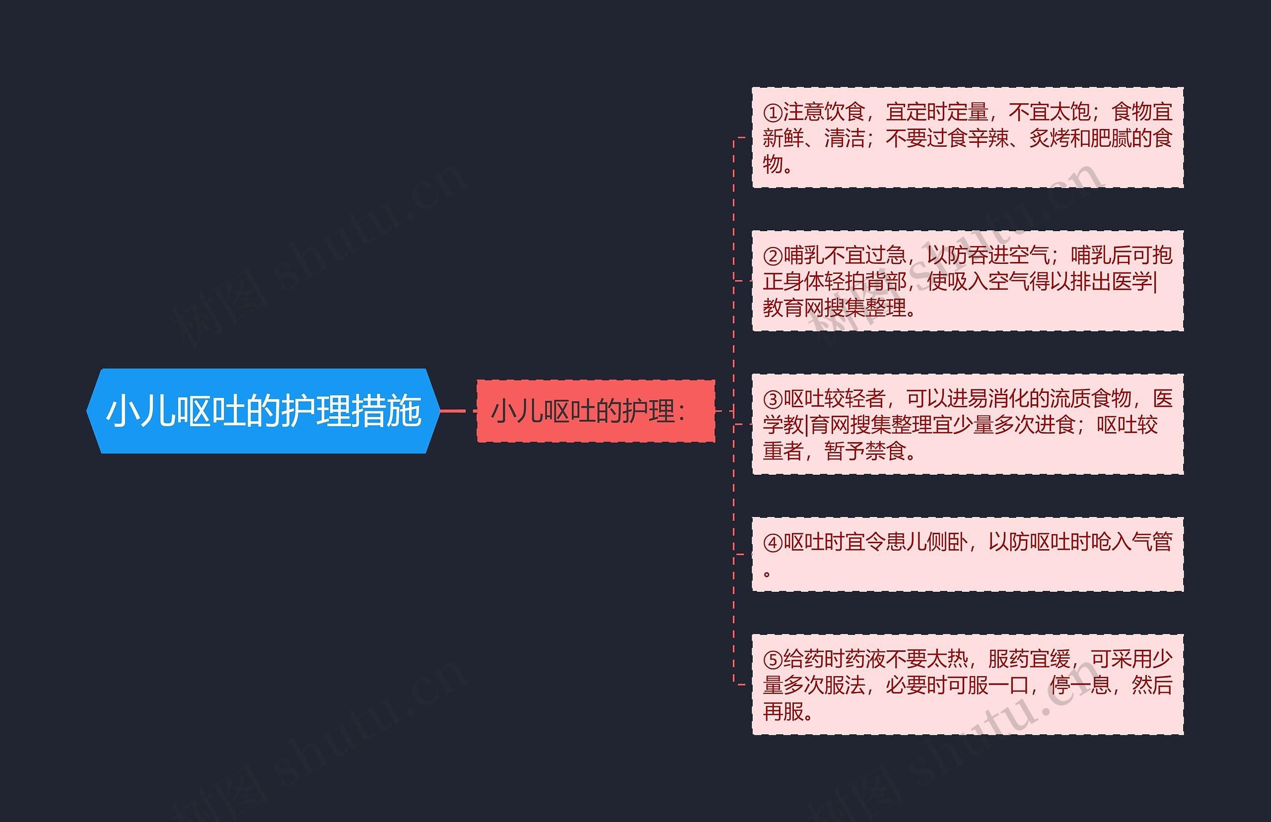 小儿呕吐的护理措施思维导图