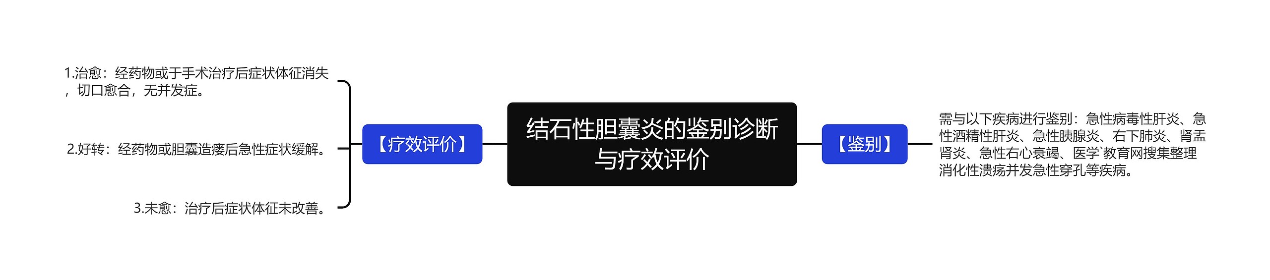 结石性胆囊炎的鉴别诊断与疗效评价思维导图