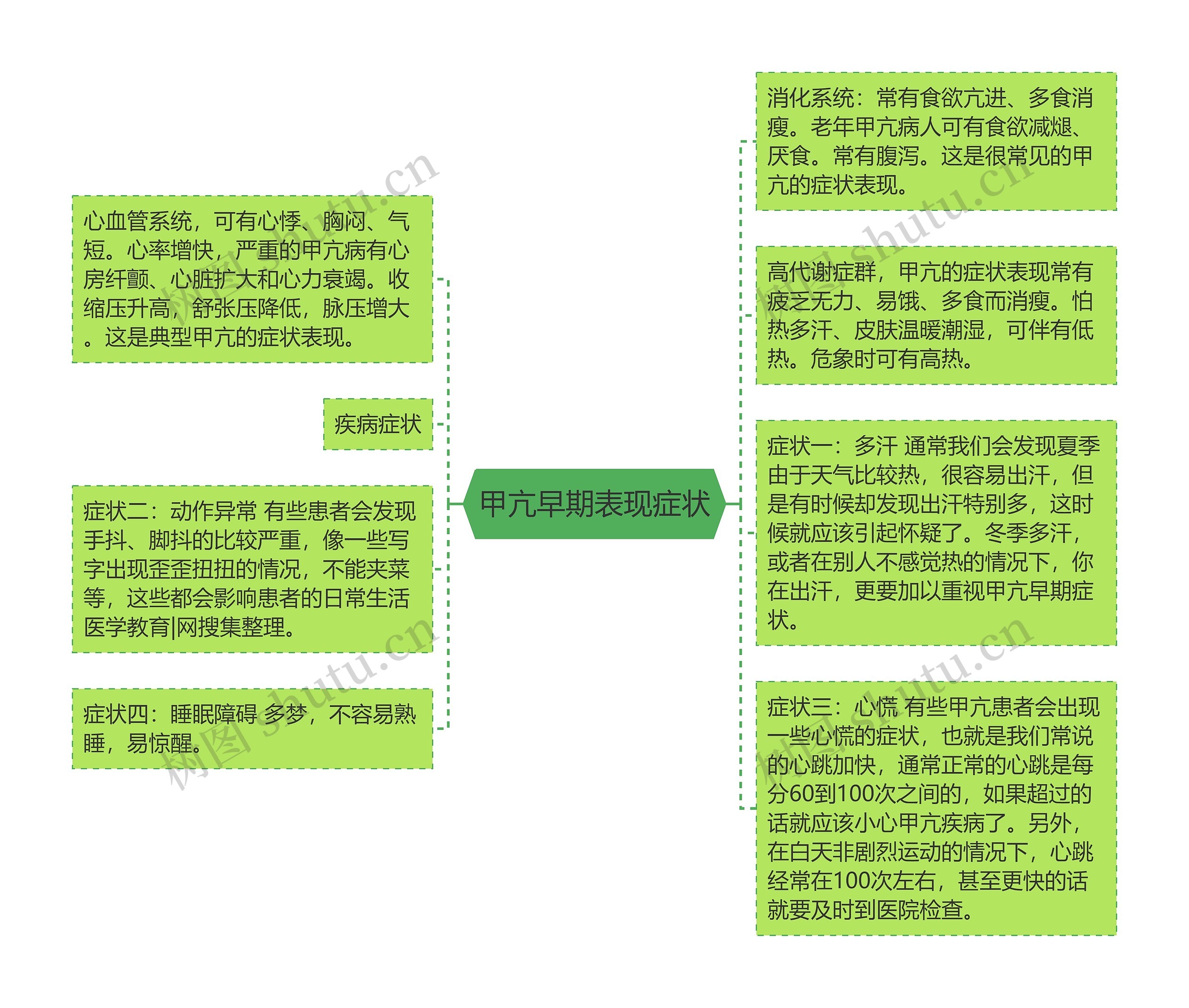 甲亢早期表现症状思维导图