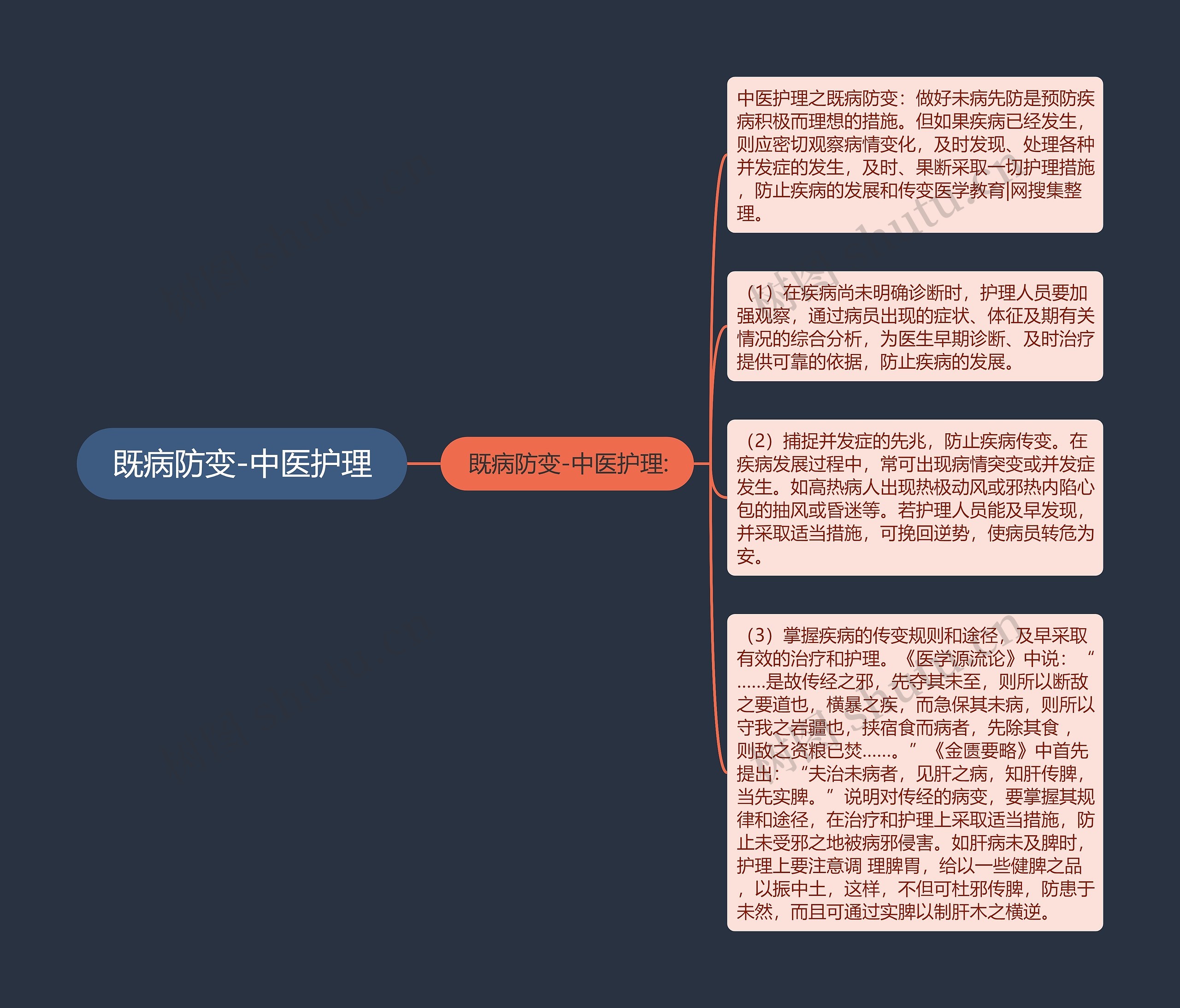 既病防变-中医护理思维导图