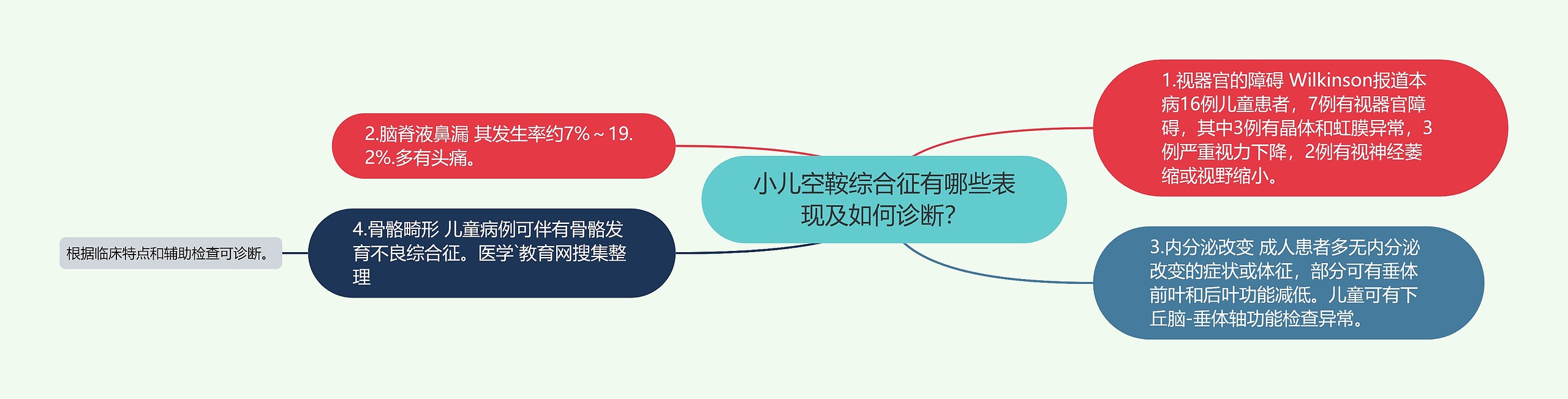 小儿空鞍综合征有哪些表现及如何诊断？