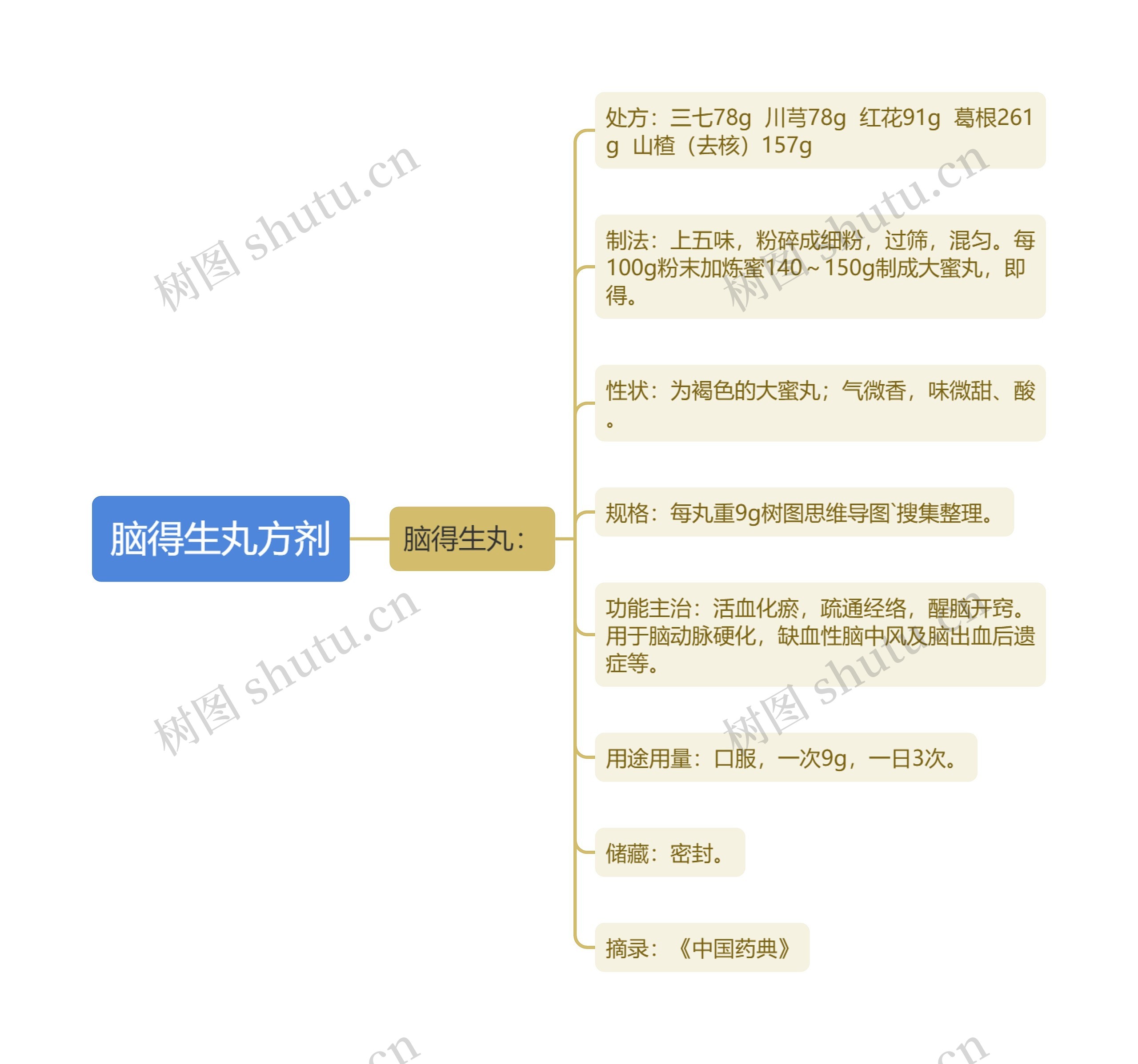 脑得生丸方剂