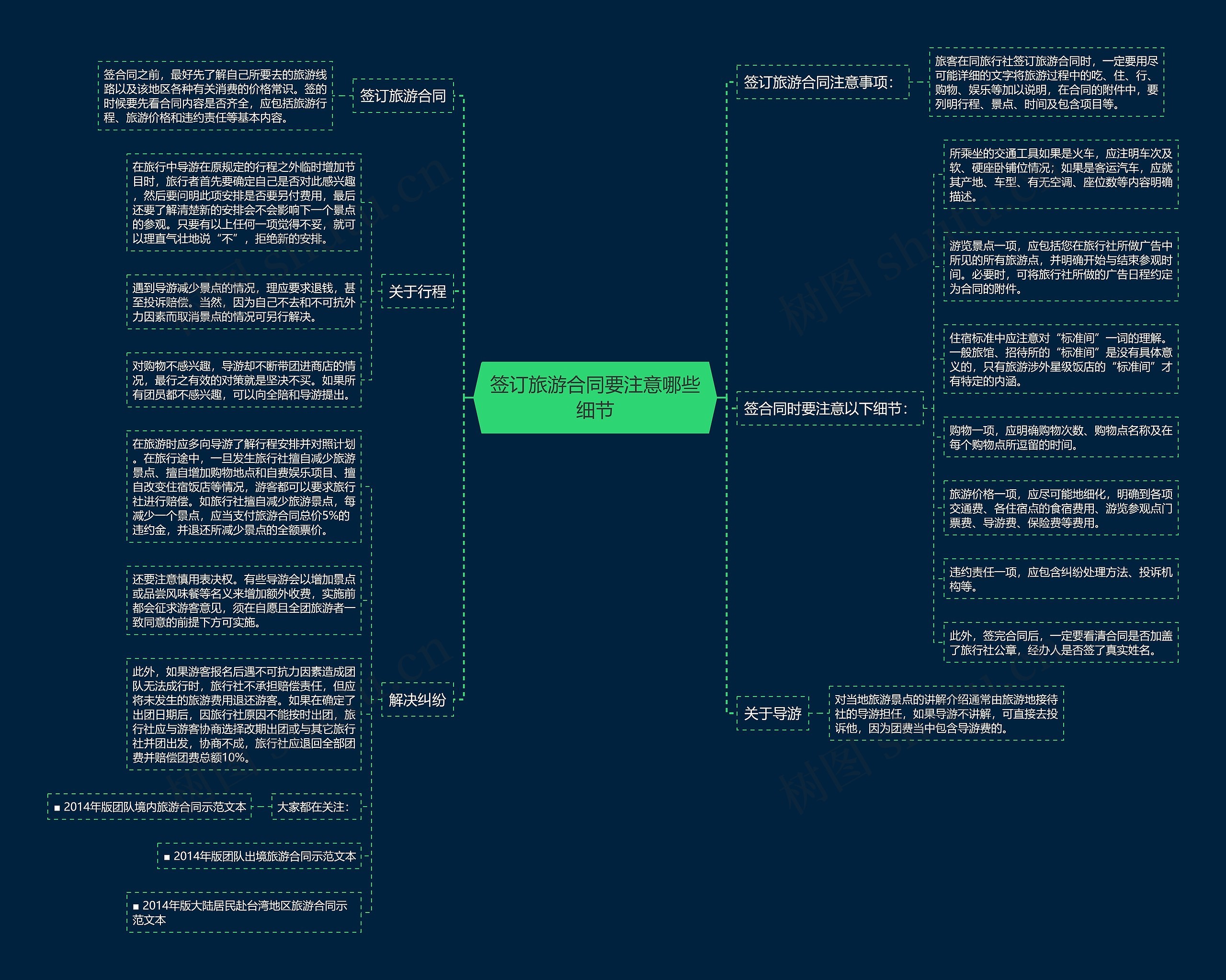 签订旅游合同要注意哪些细节思维导图