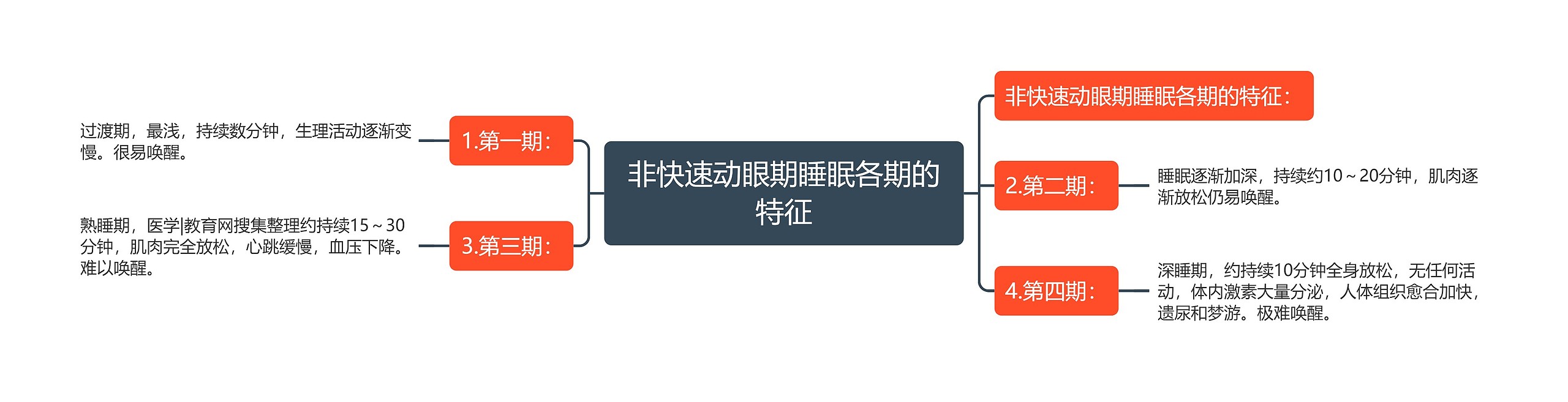 非快速动眼期睡眠各期的特征 非快速动眼期睡眠各期的特征