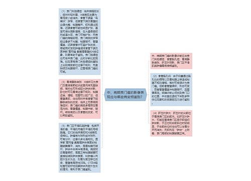 中、晚期贲门癌的影像表现应与哪些病变相鉴别？