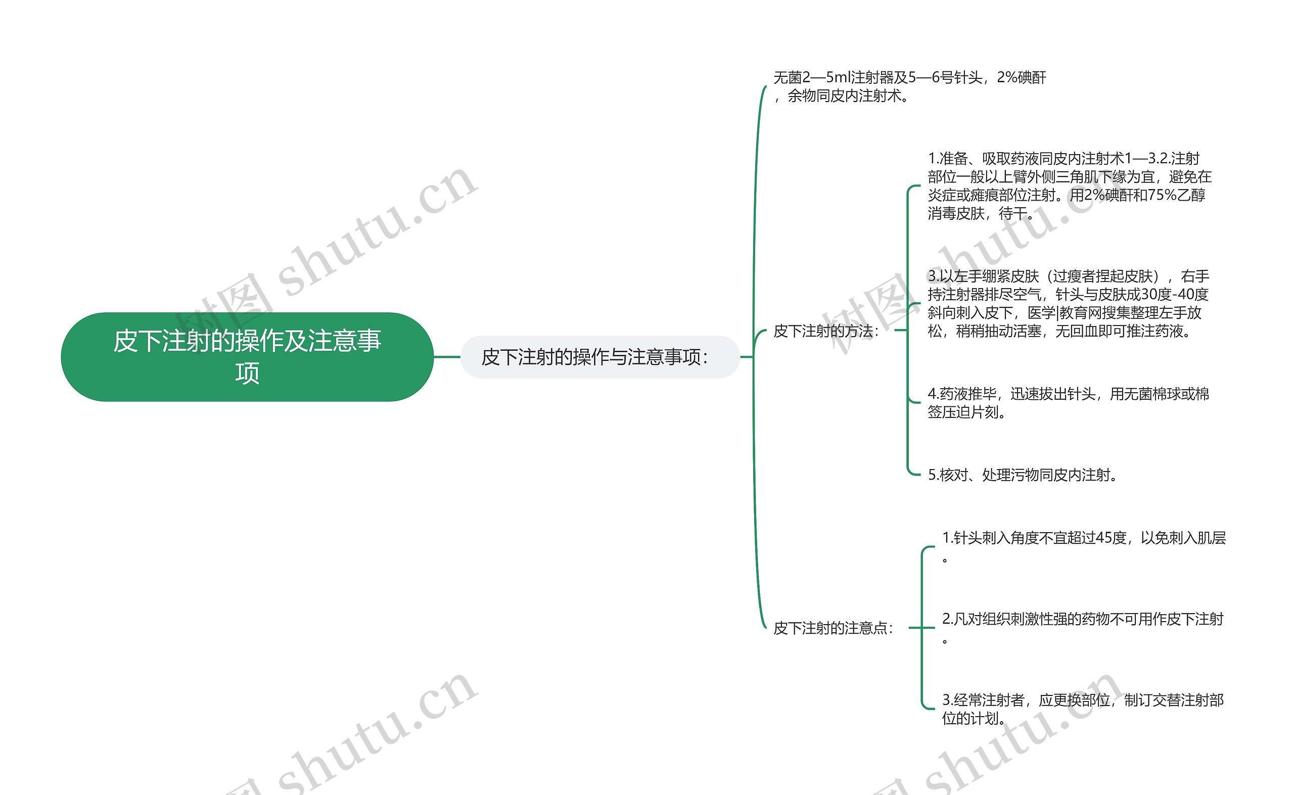 皮下注射的操作及注意事项思维导图