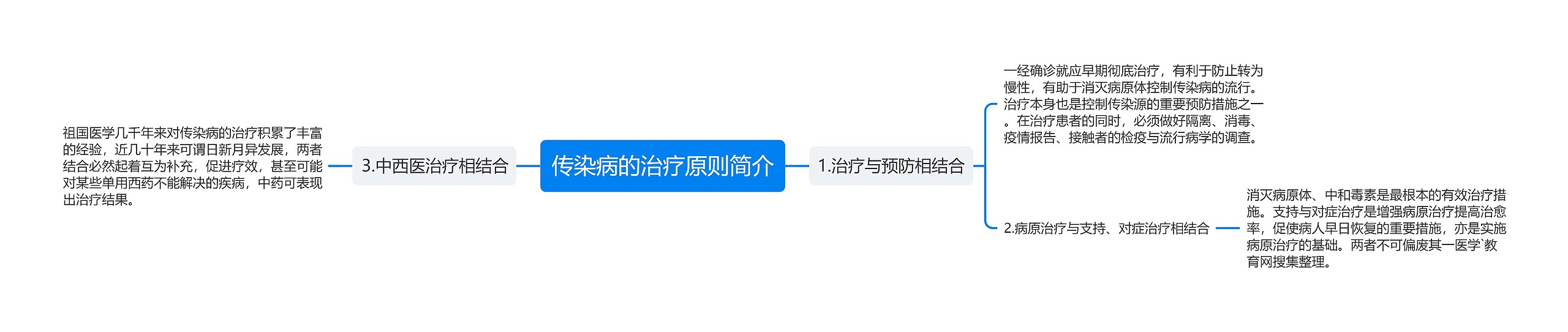 传染病的治疗原则简介思维导图