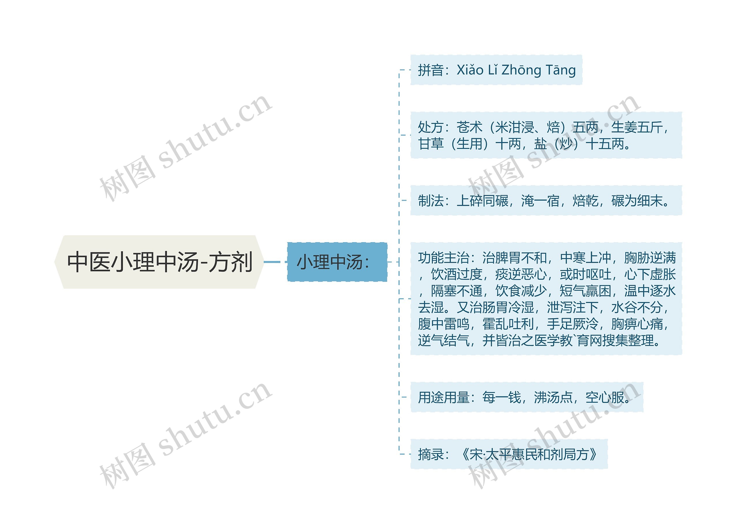 中医小理中汤-方剂思维导图