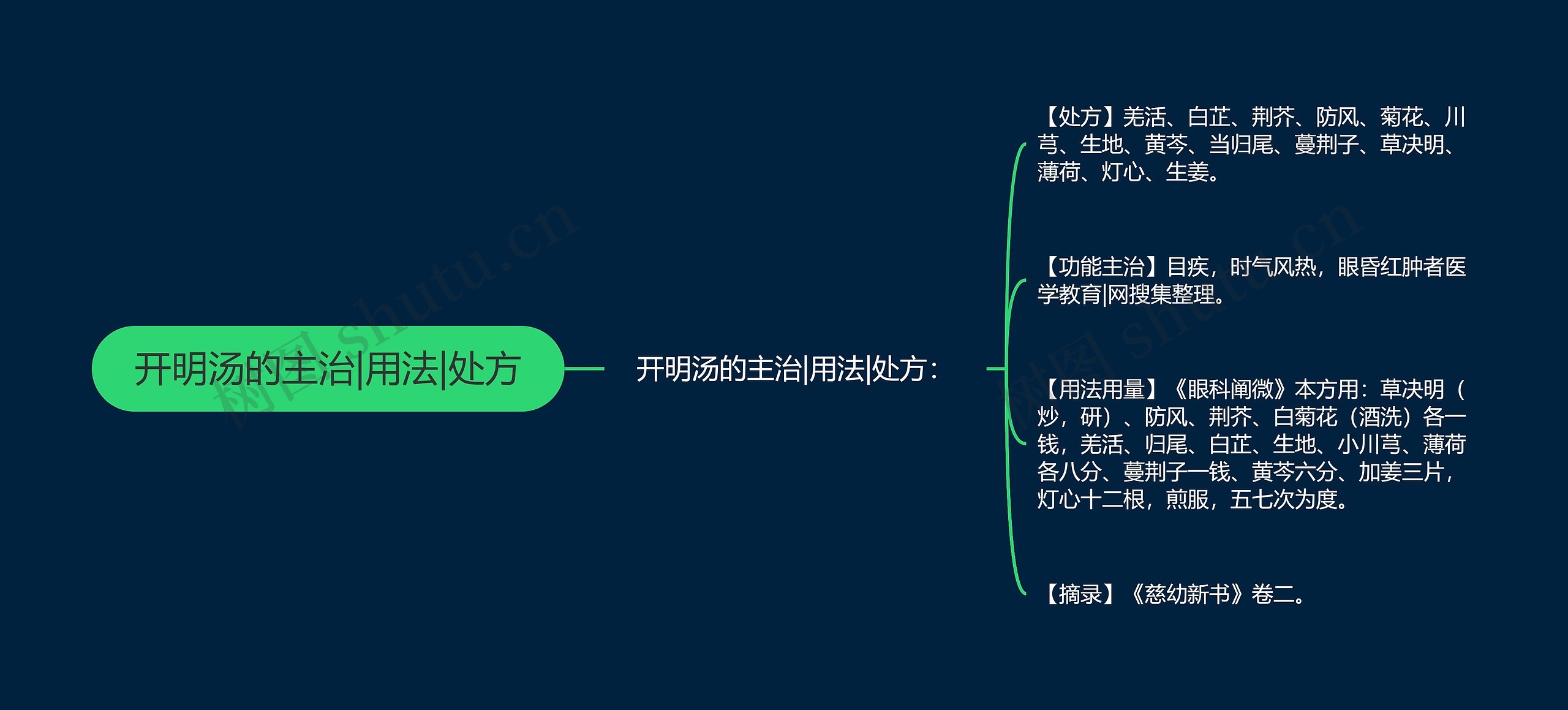 开明汤的主治|用法|处方思维导图