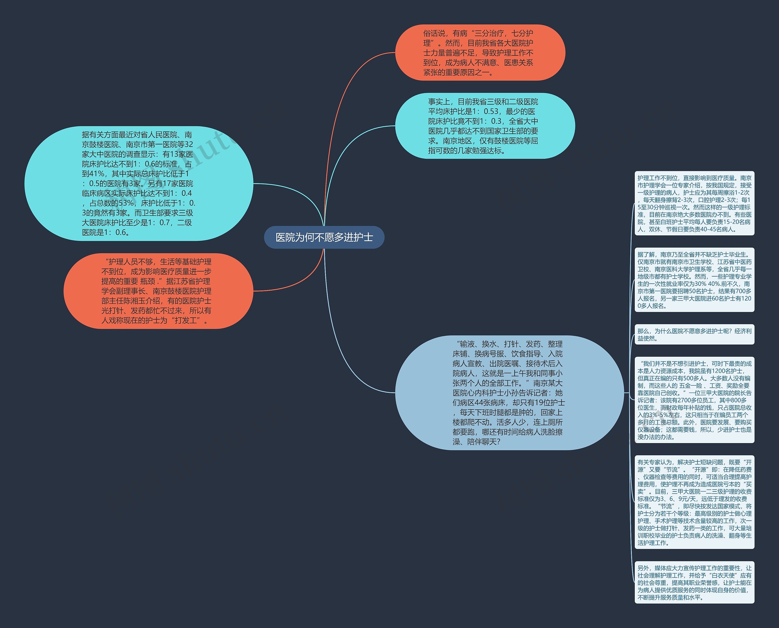 医院为何不愿多进护士思维导图