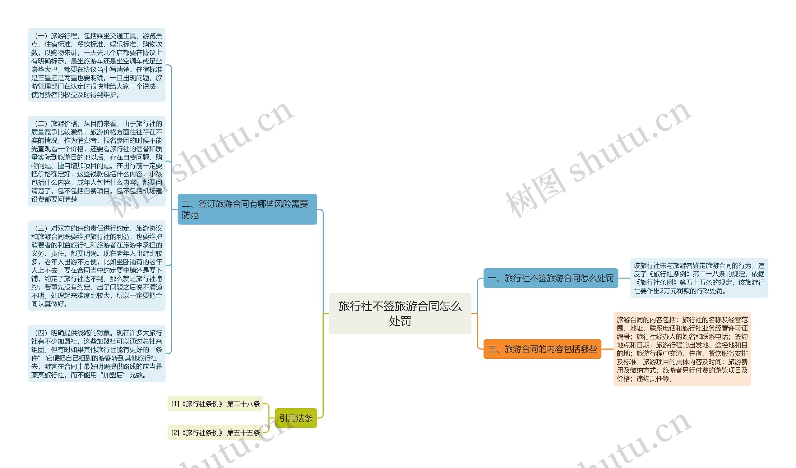 旅行社不签旅游合同怎么处罚思维导图