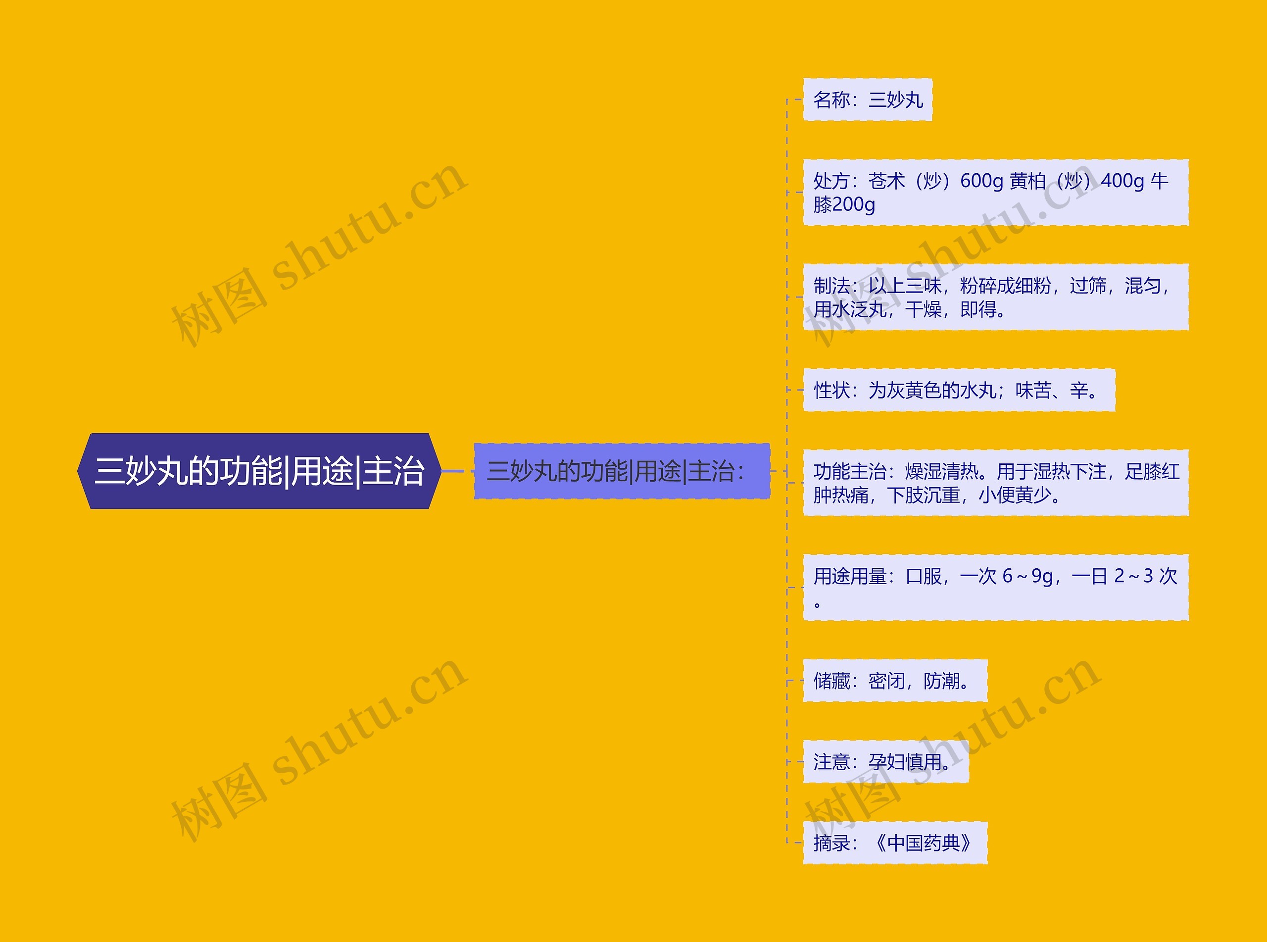 三妙丸的功能|用途|主治思维导图