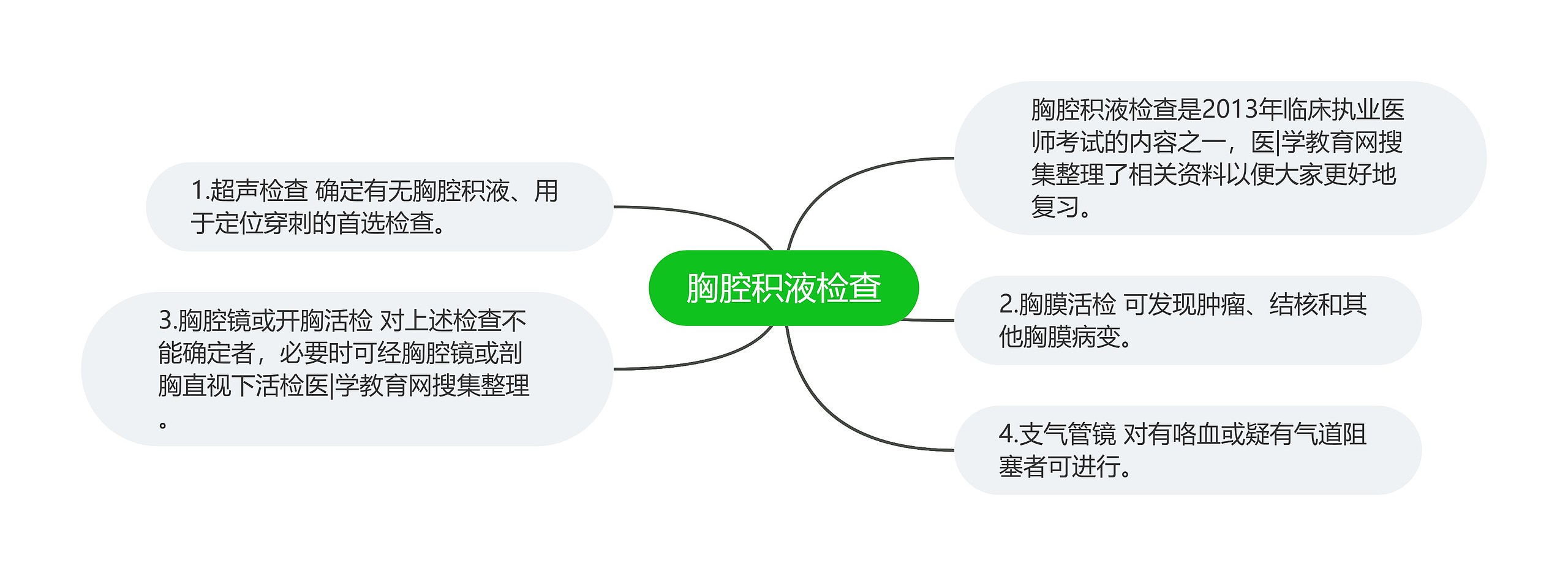 胸腔积液检查思维导图