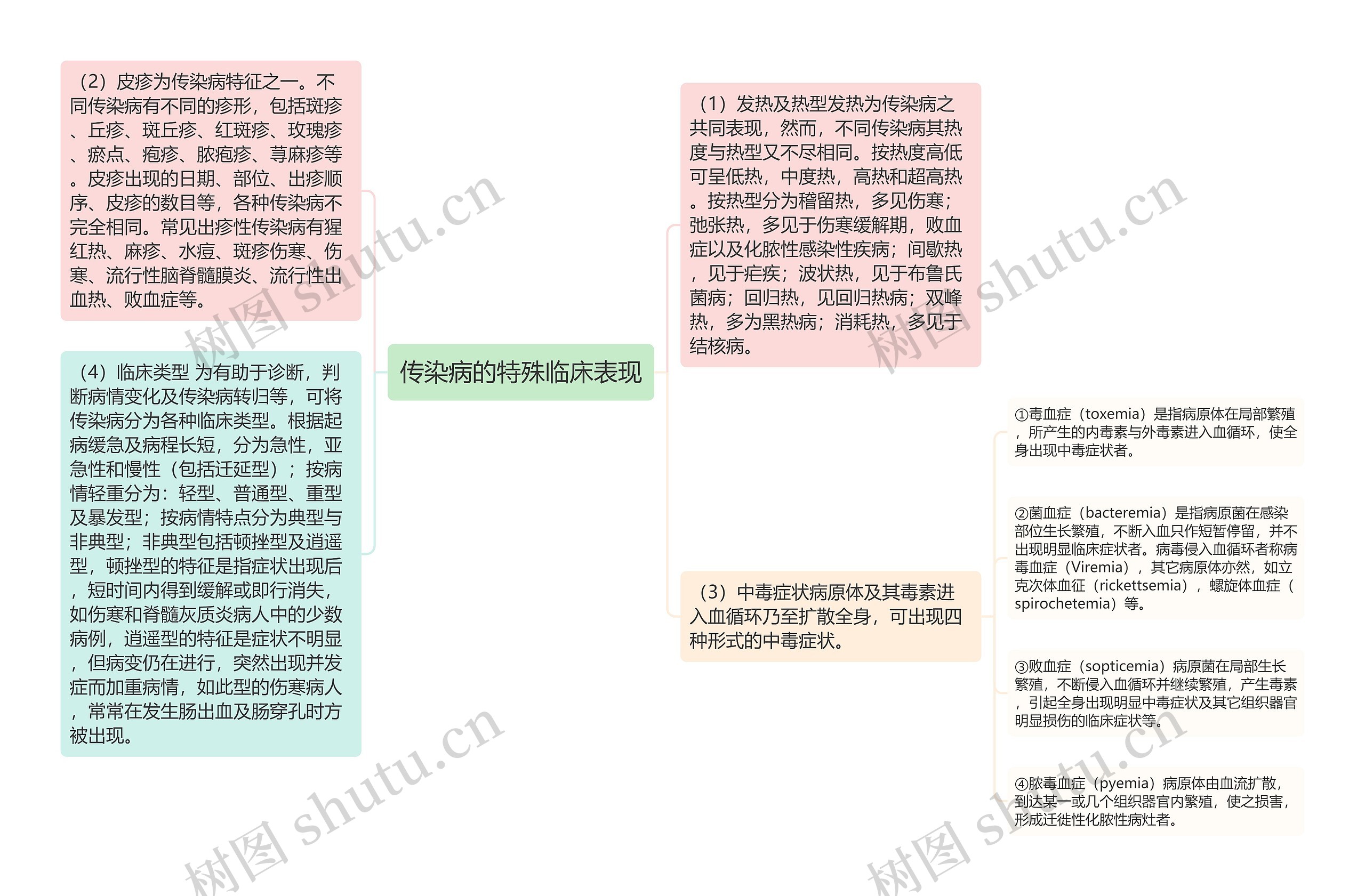 传染病的特殊临床表现