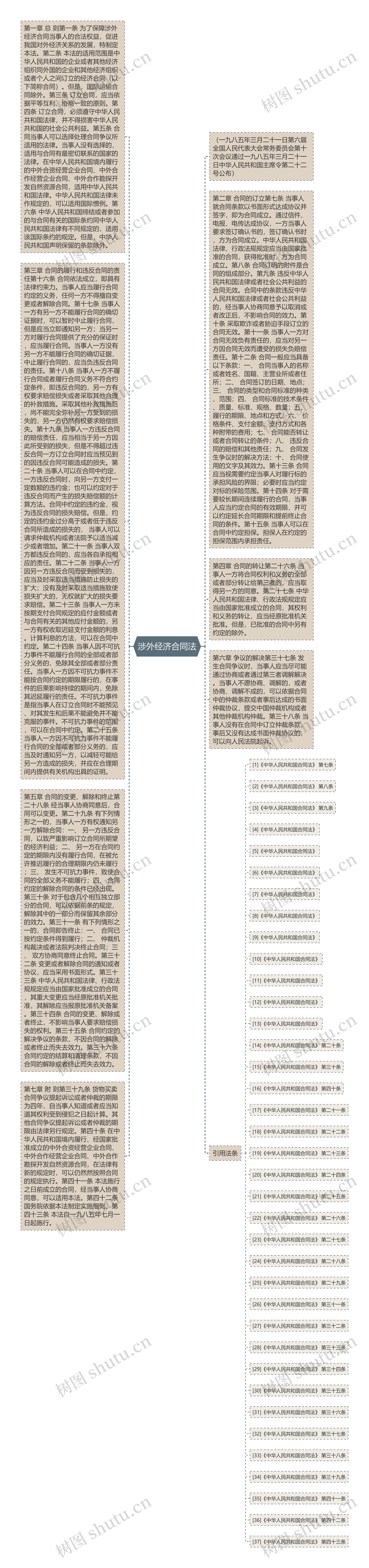 涉外经济合同法思维导图