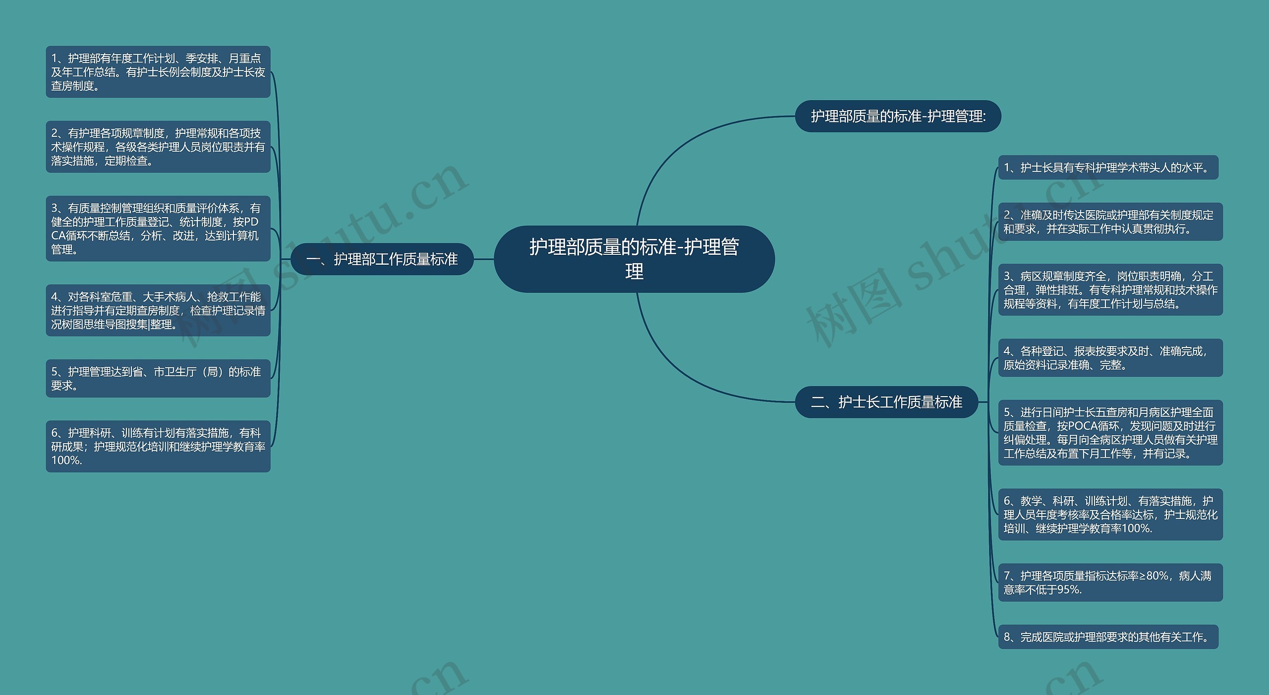 护理部质量的标准-护理管理