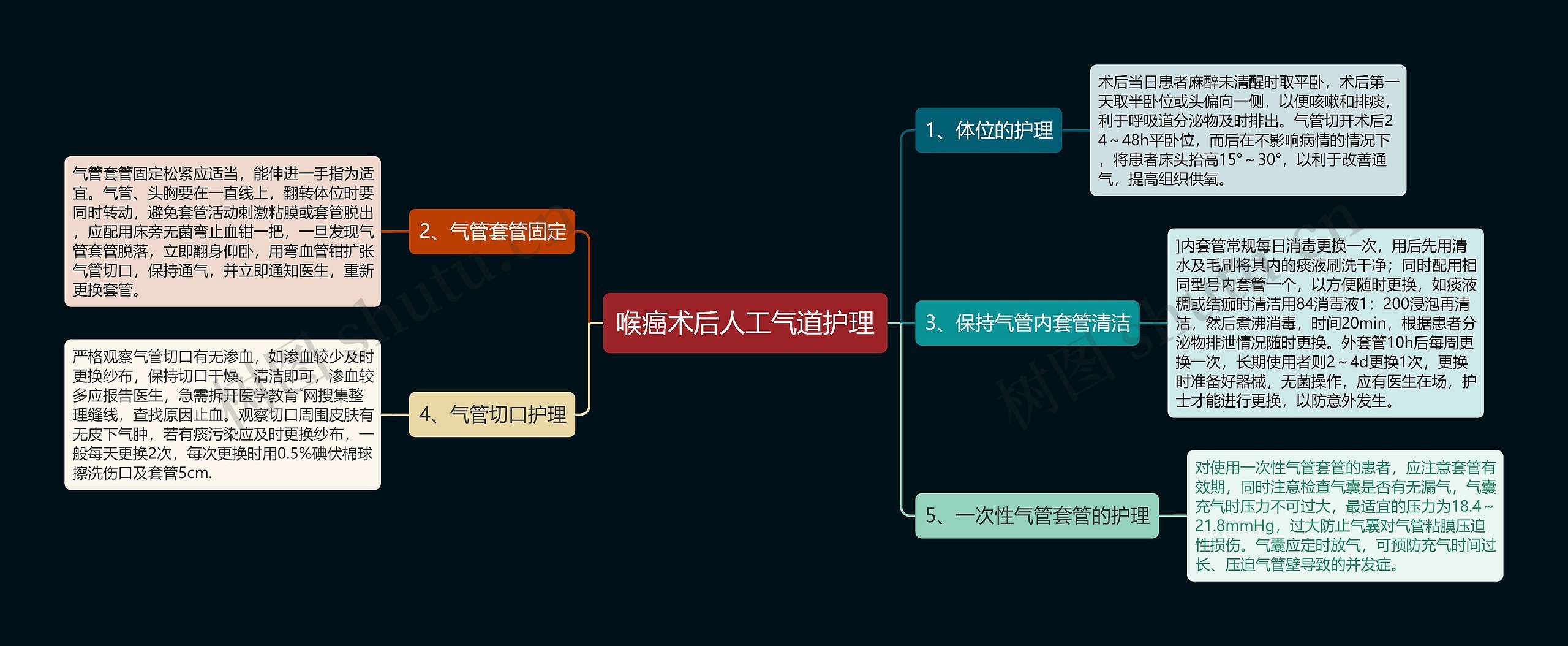 喉癌术后人工气道护理思维导图